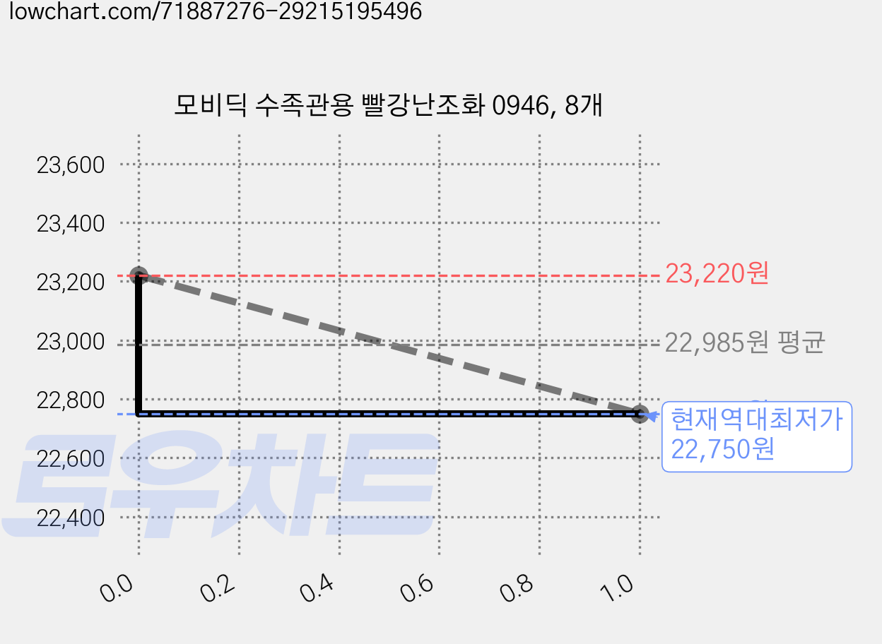 모비딕 수족관용 빨강난조화 0946, 8개 가격 변동 차트, 현재가 22,750원, 역대최저가