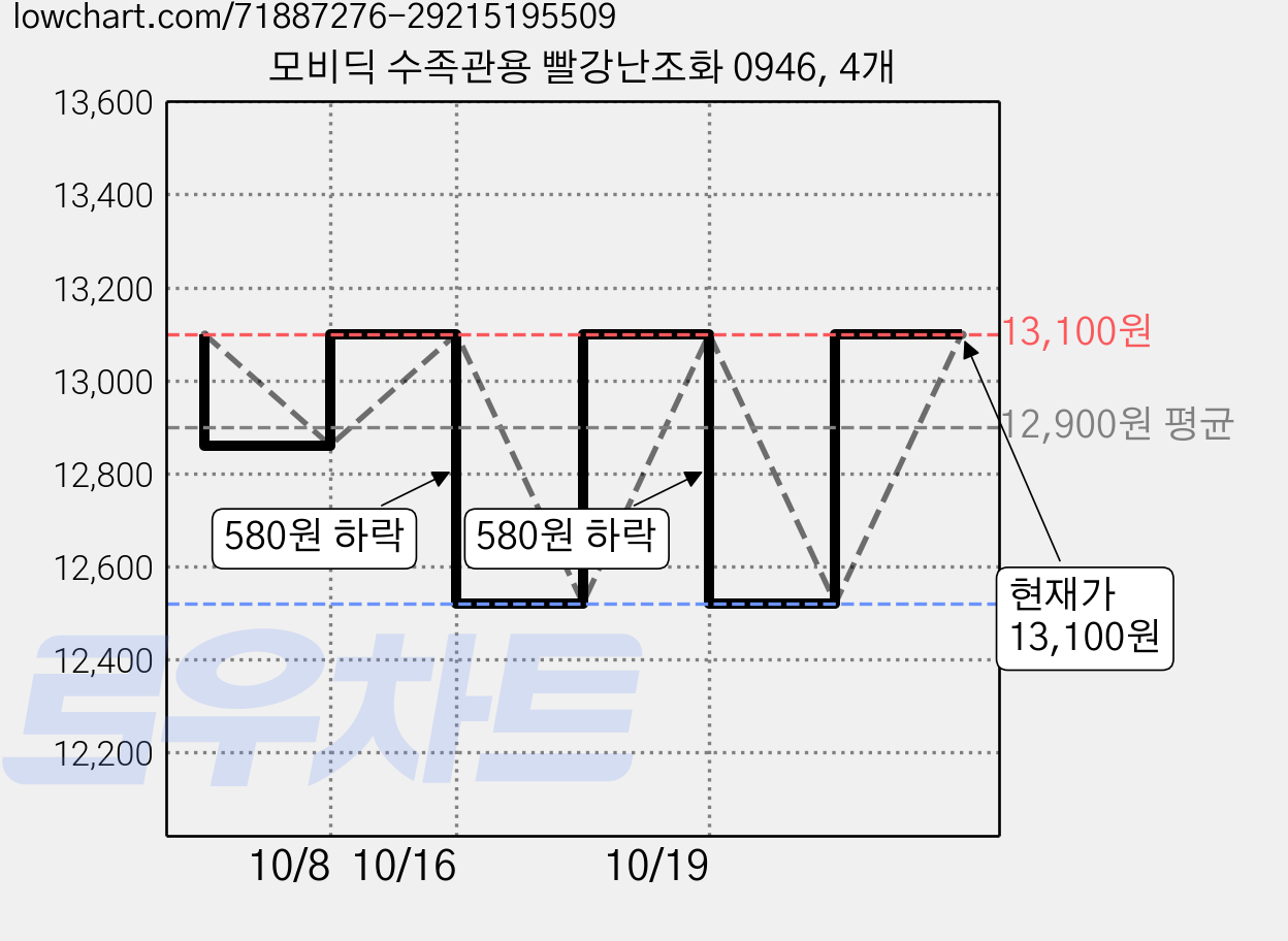 모비딕 수족관용 빨강난조화 0946, 4개 가격 변동 차트, 현재가 13,100원, 관측 최저가 12,520원