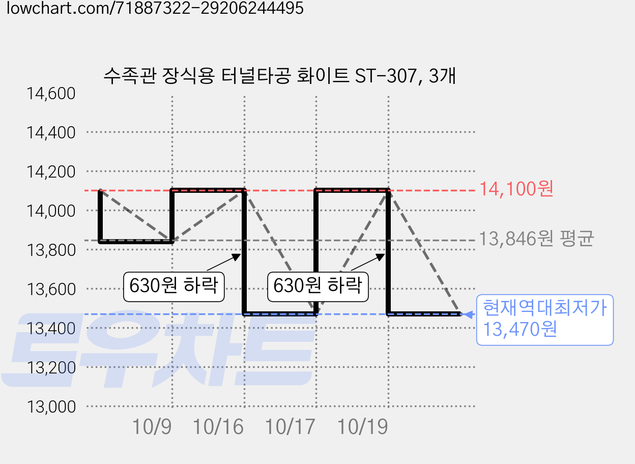 수족관 장식용 터널타공 화이트 ST-307, 3개 가격 변동 차트, 현재가 13,470원, 역대최저가
