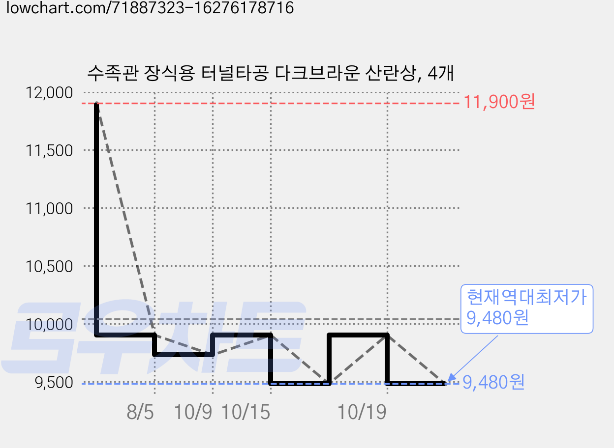 수족관 장식용 터널타공 다크브라운 산란상, 4개 가격 변동 차트, 현재가 9,480원, 역대최저가
