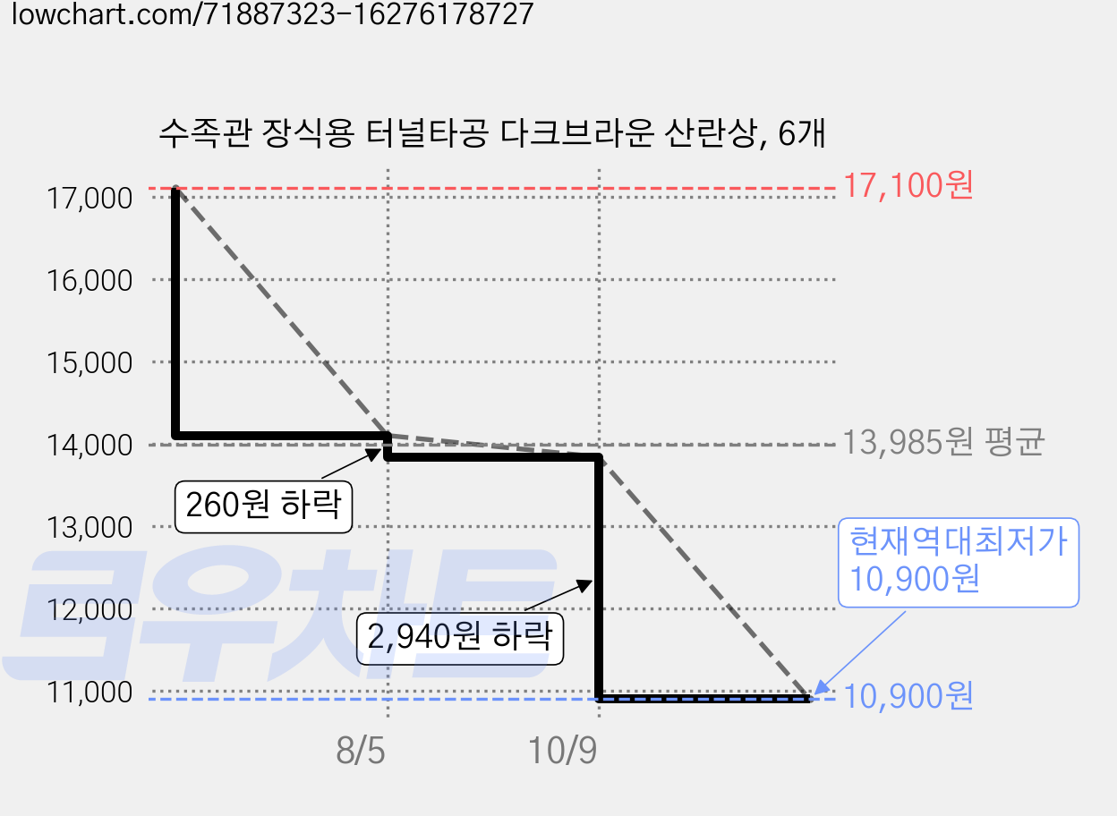 수족관 장식용 터널타공 다크브라운 산란상, 6개 가격 변동 차트, 현재가 10,900원, 역대최저가