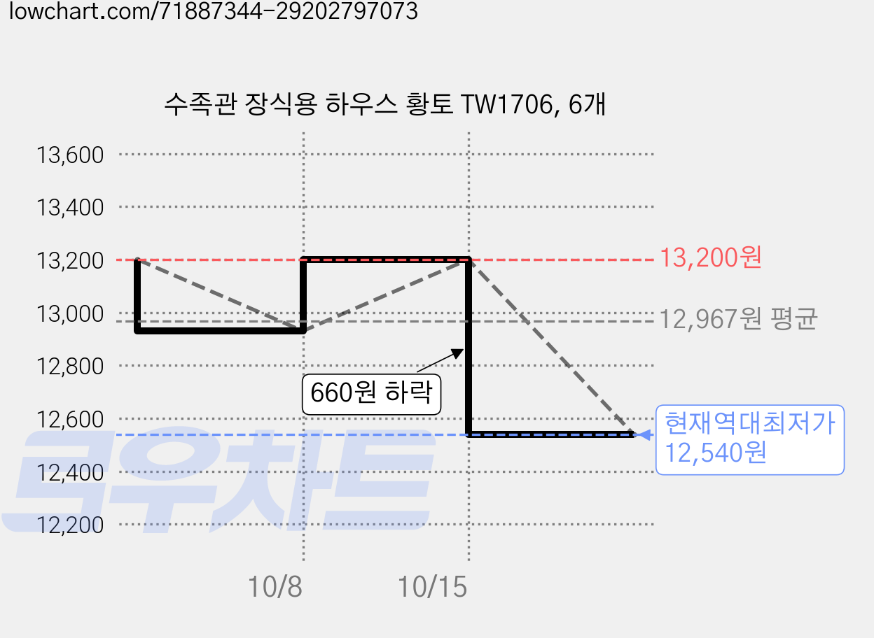 수족관 장식용 하우스 황토 TW1706, 6개 가격 변동 차트, 현재가 12,540원, 역대최저가