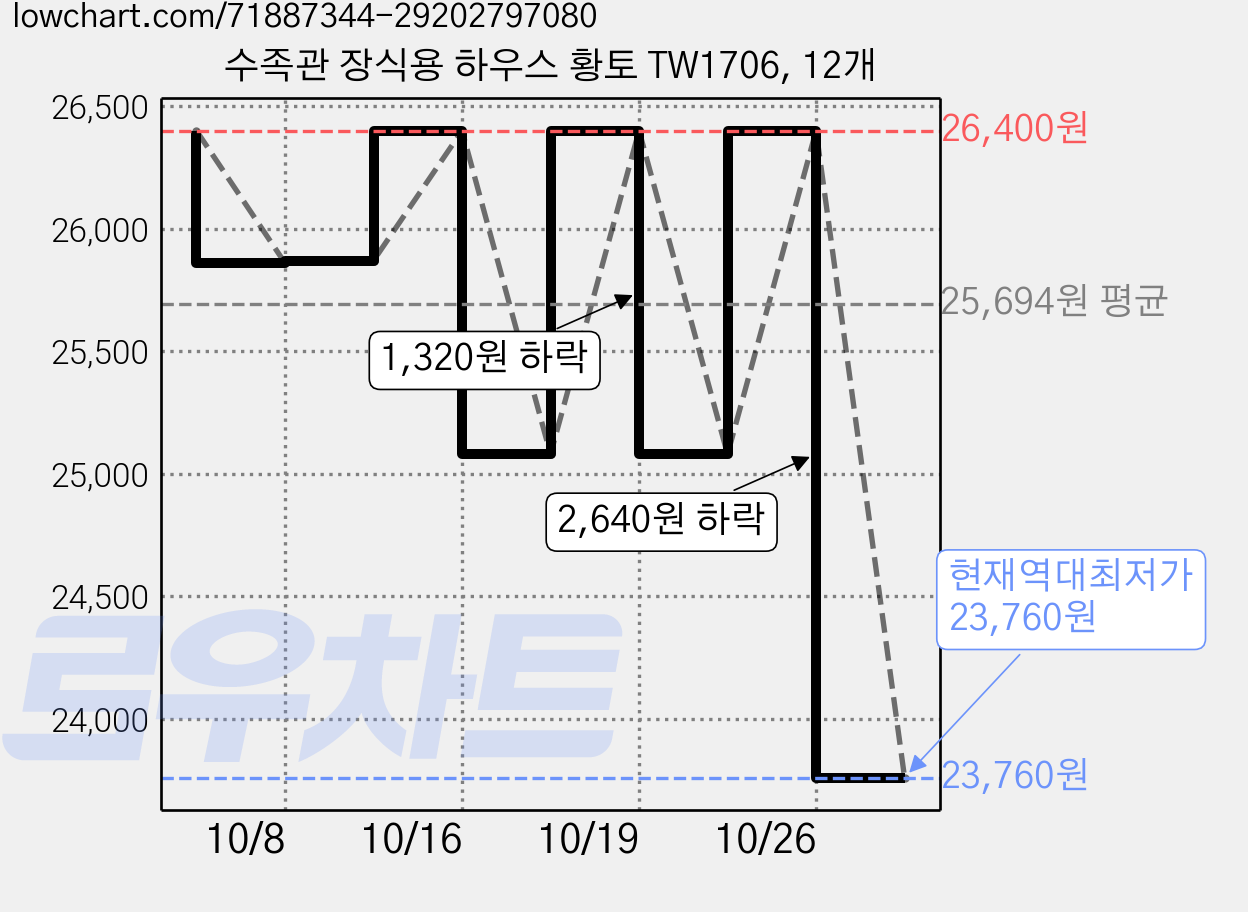 수족관 장식용 하우스 황토 TW1706, 12개 가격 변동 차트, 현재가 23,760원, 역대최저가