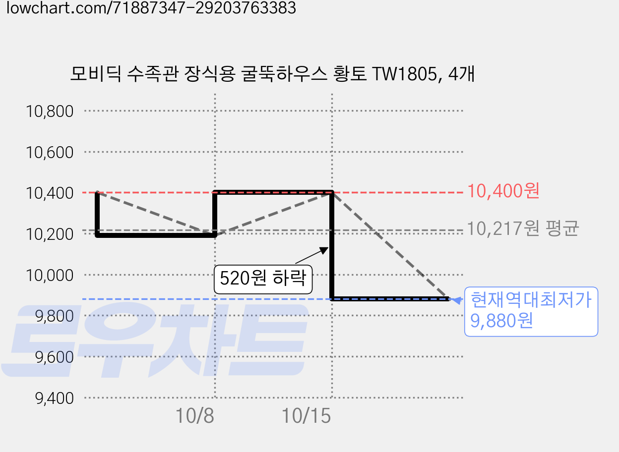 모비딕 수족관 장식용 굴뚝하우스 황토 TW1805, 4개 가격 변동 차트, 현재가 9,880원, 역대최저가