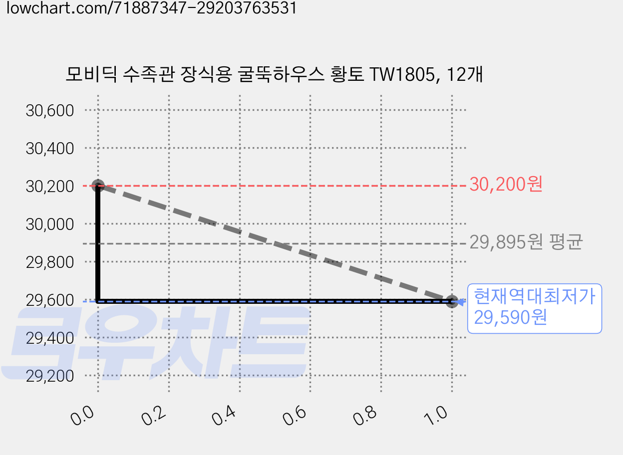 모비딕 수족관 장식용 굴뚝하우스 황토 TW1805, 12개 가격 변동 차트, 현재가 29,590원, 역대최저가