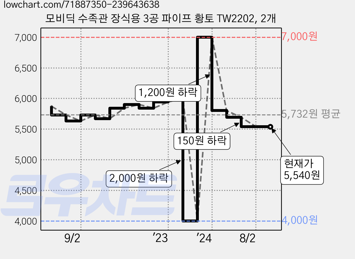 모비딕 수족관 장식용 3공 파이프 황토 TW2202, 2개 가격 변동 차트, 현재가 5,540원, 관측 최저가 4,000원