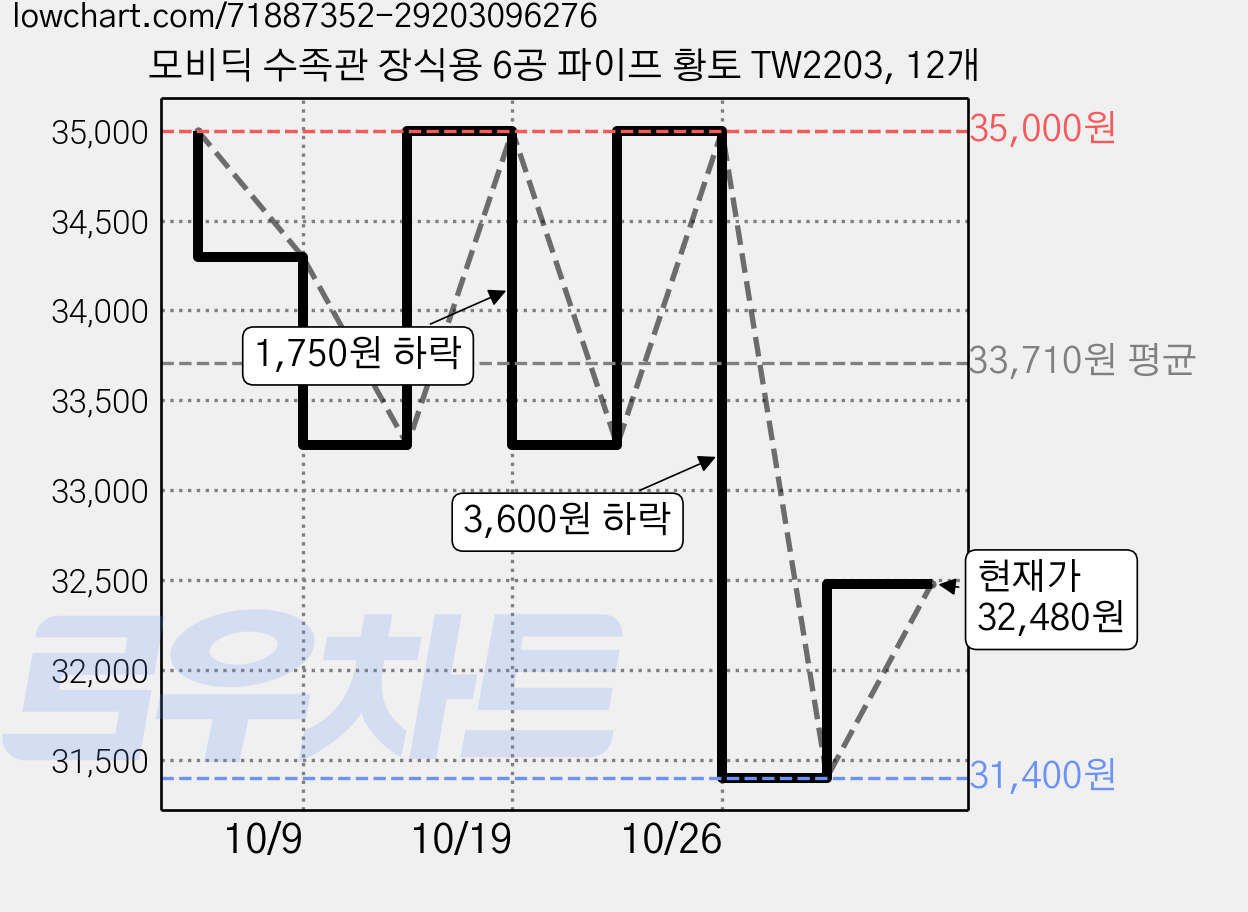 모비딕 수족관 장식용 6공 파이프 황토 TW2203, 12개 가격 변동 차트, 현재가 32,480원, 관측 최저가 31,400원