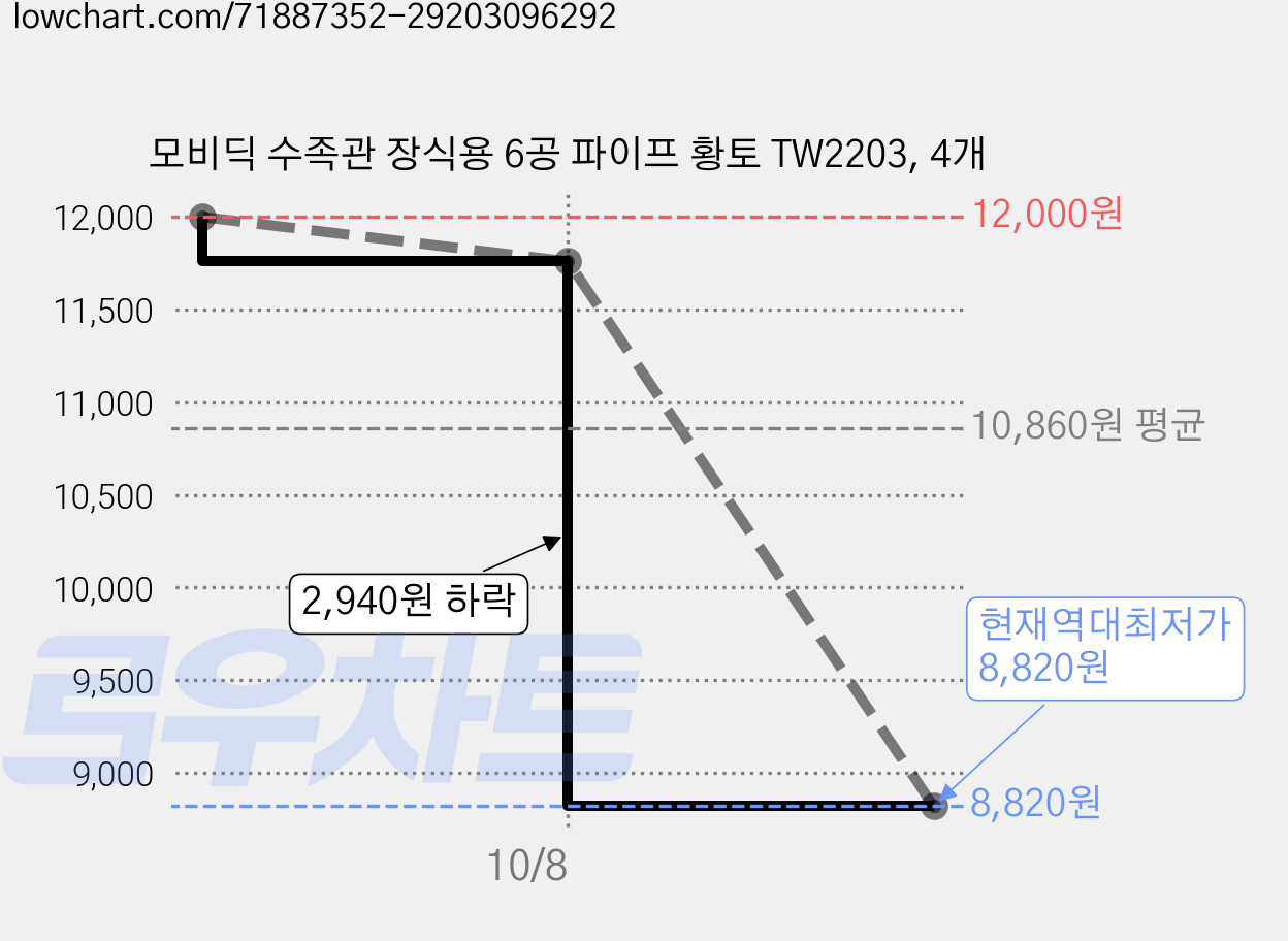 모비딕 수족관 장식용 6공 파이프 황토 TW2203, 4개 가격 변동 차트, 현재가 8,820원, 역대최저가