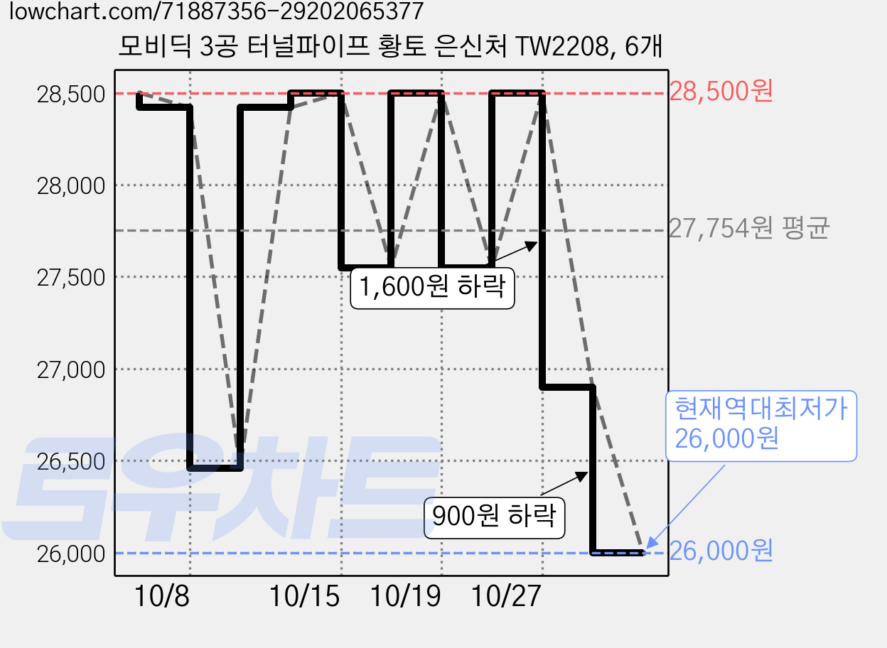 모비딕 3공 터널파이프 황토 은신처 TW2208, 6개 가격 변동 차트, 현재가 26,000원, 역대최저가