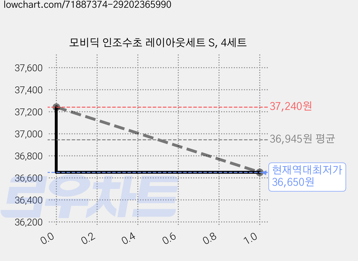 모비딕 인조수초 레이아웃세트 S, 4세트 가격 변동 차트, 현재가 36,650원, 역대최저가
