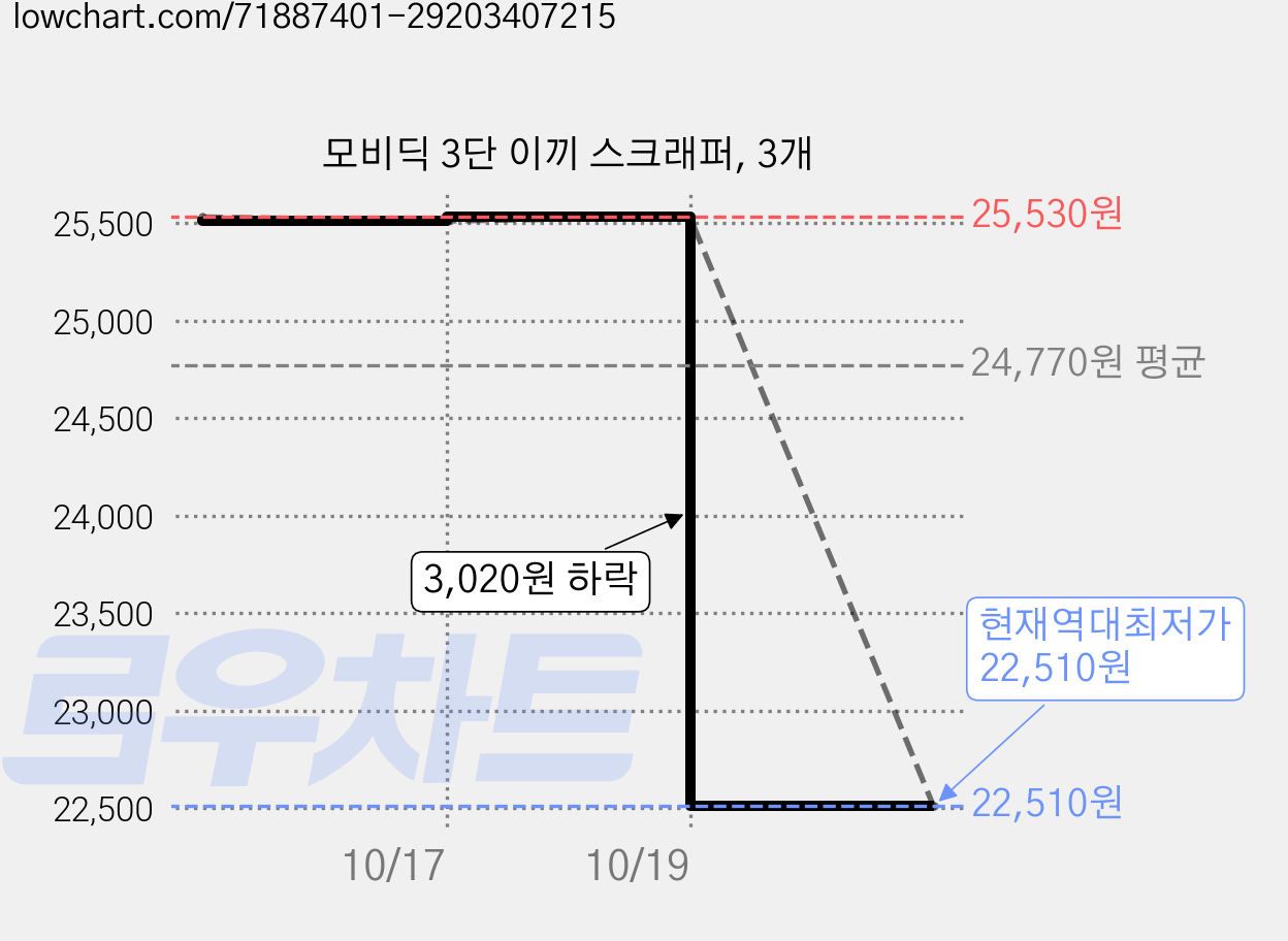 모비딕 3단 이끼 스크래퍼, 3개 가격 변동 차트, 현재가 22,510원, 역대최저가
