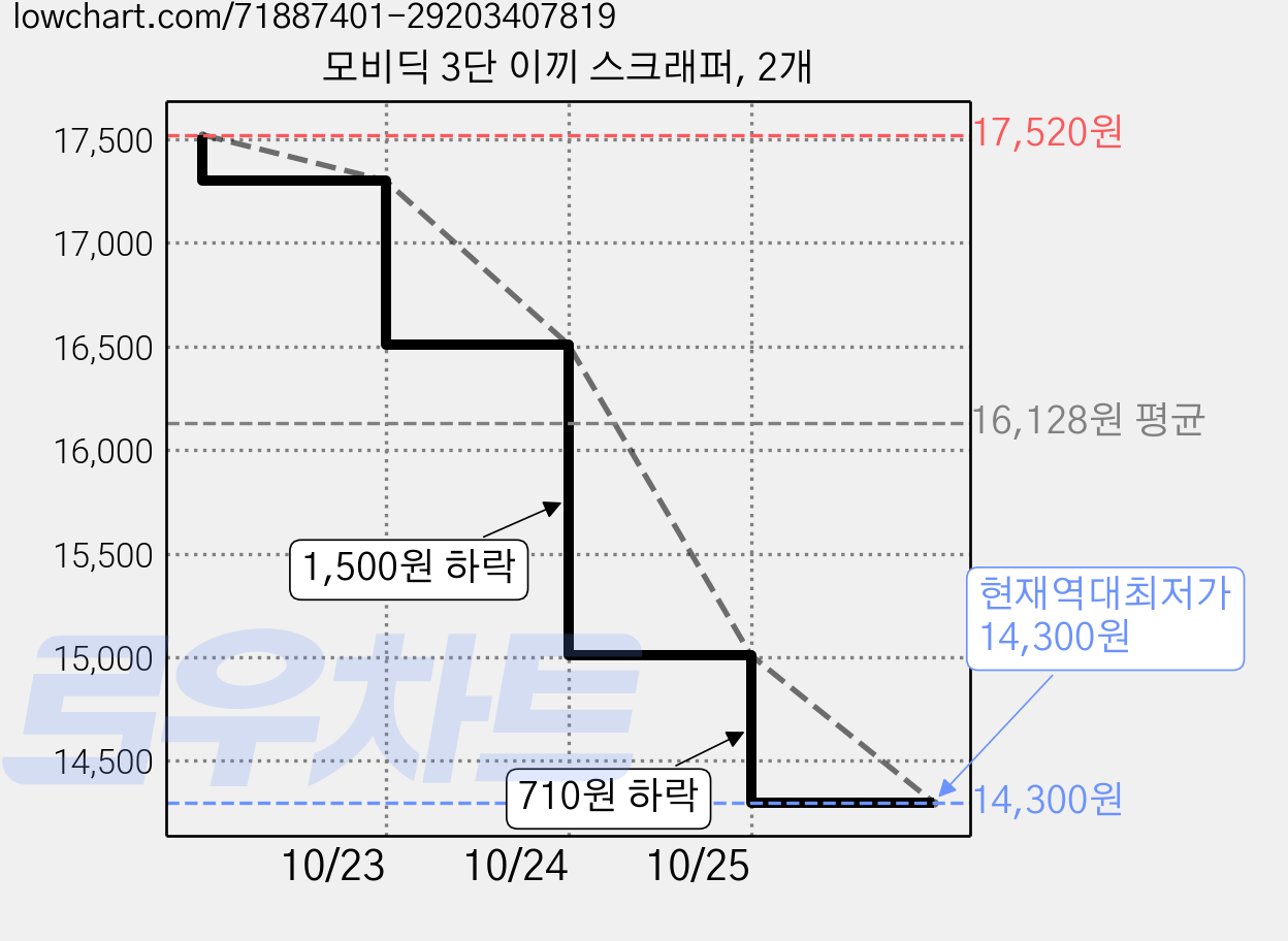 모비딕 3단 이끼 스크래퍼, 2개 가격 변동 차트, 현재가 15,010원, 역대최저가