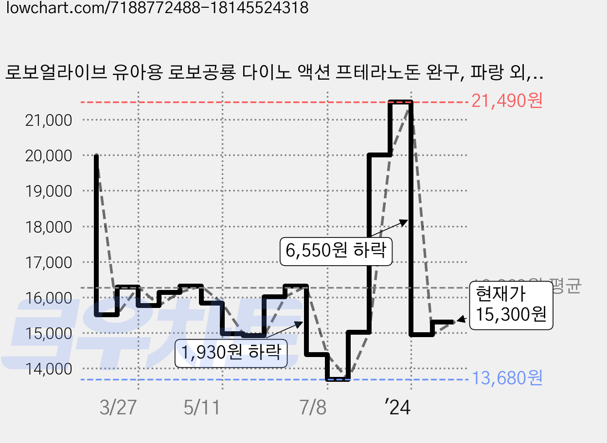 로보얼라이브 유아용 로보공룡 다이노 액션 프테라노돈 완구, 파랑 외, 1개 가격 변동 차트, 현재가 15,300원, 관측 최저가 13,680원
