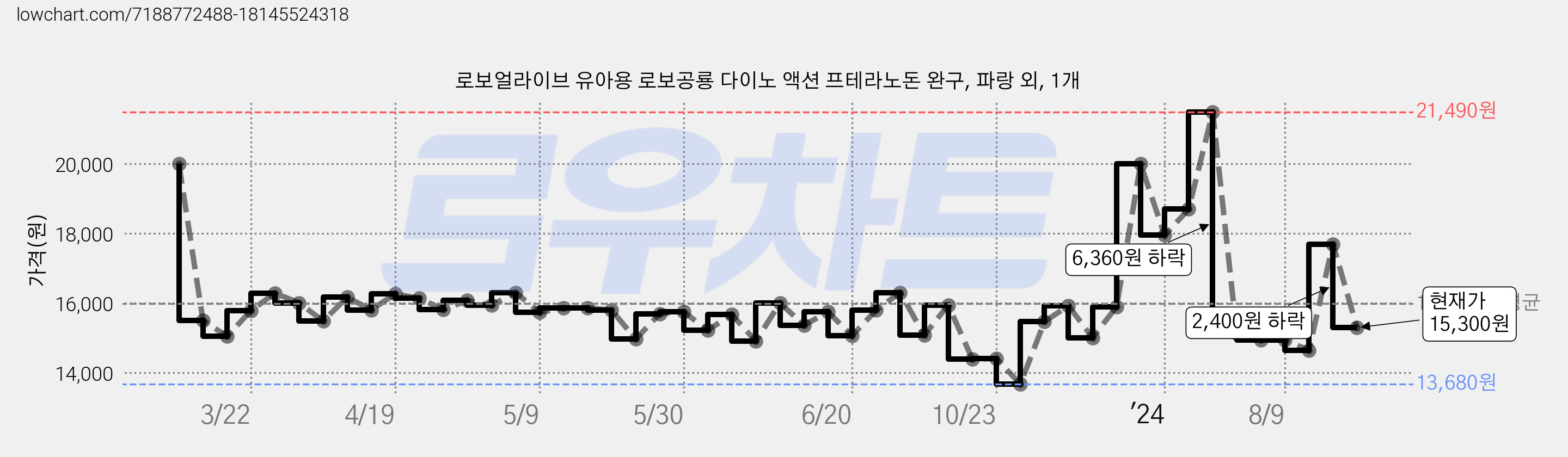 로보얼라이브 유아용 로보공룡 다이노 액션 프테라노돈 완구, 파랑 외, 1개 가격 변동 차트, 현재가 15,300원, 관측 최저가 13,680원