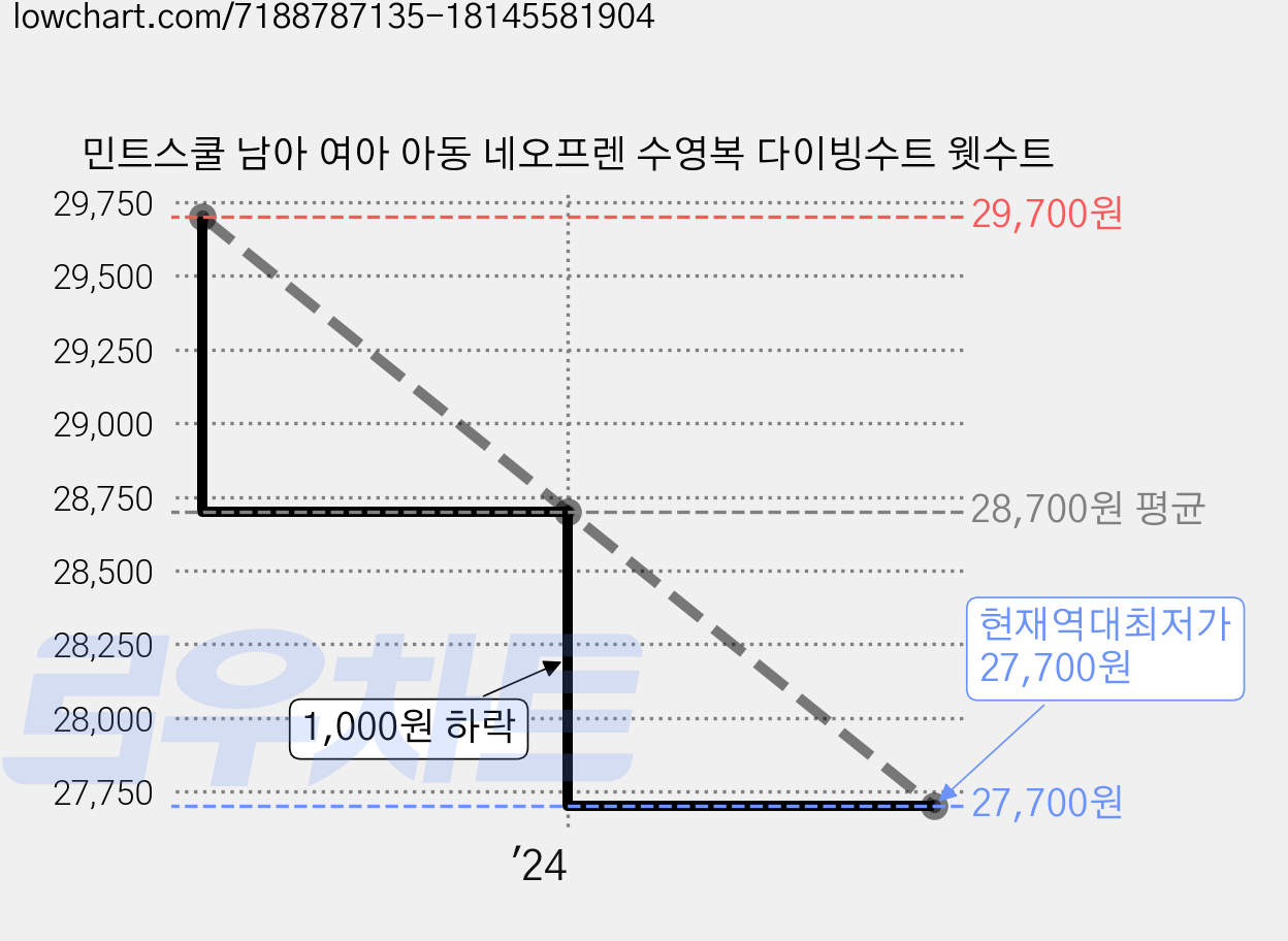 민트스쿨 남아 여아 아동 네오프렌 수영복 다이빙수트 웻수트 가격 변동 차트, 현재가 27,700원, 역대최저가