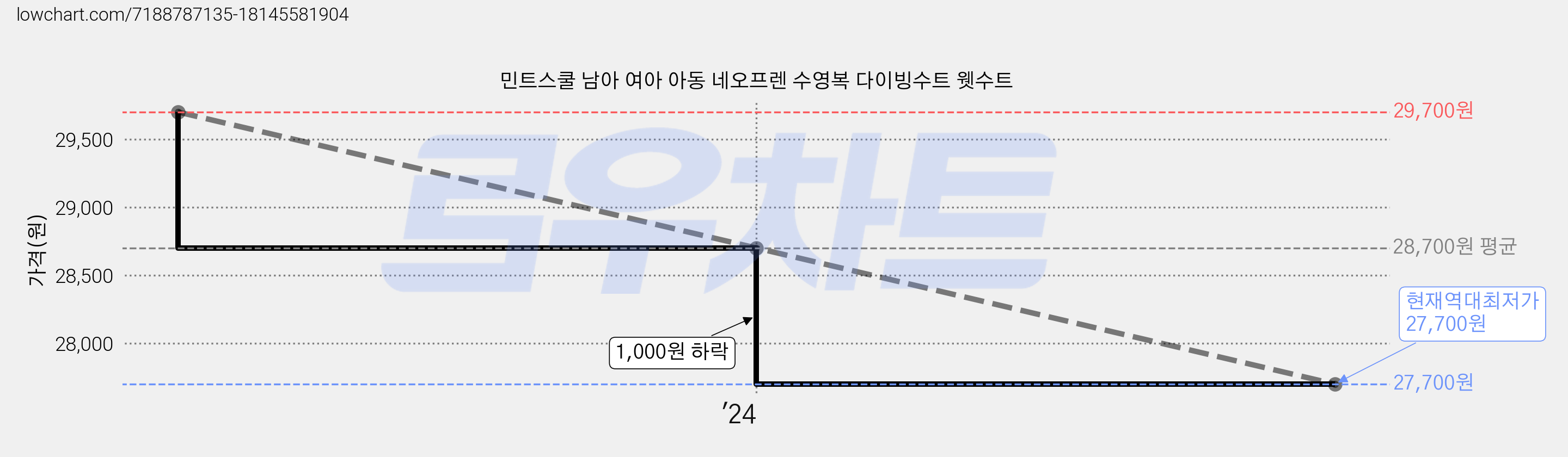 민트스쿨 남아 여아 아동 네오프렌 수영복 다이빙수트 웻수트 가격 변동 차트, 현재가 27,700원, 역대최저가