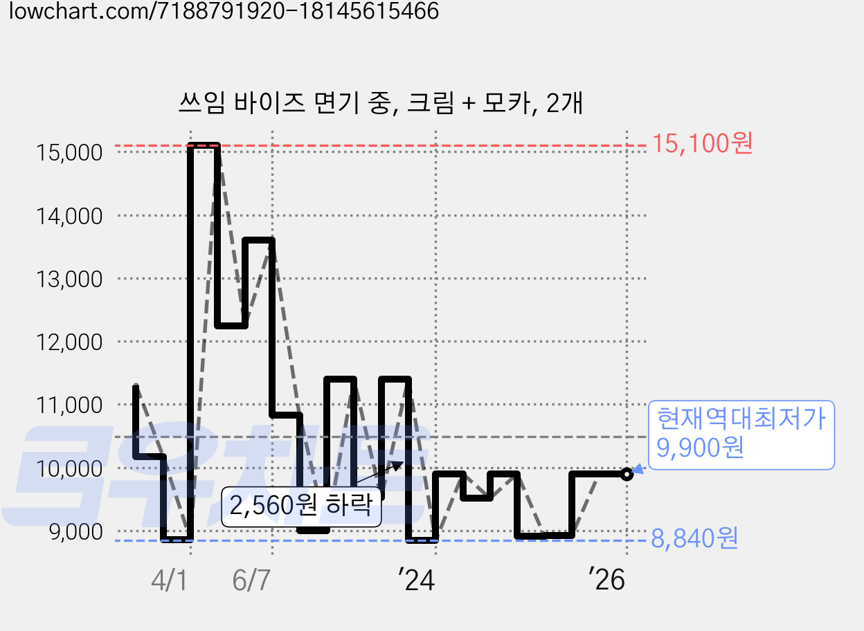쓰임 바이즈 면기 중, 크림 + 모카, 2개 가격 변동 차트, 현재가 9,900원, 역대최저가