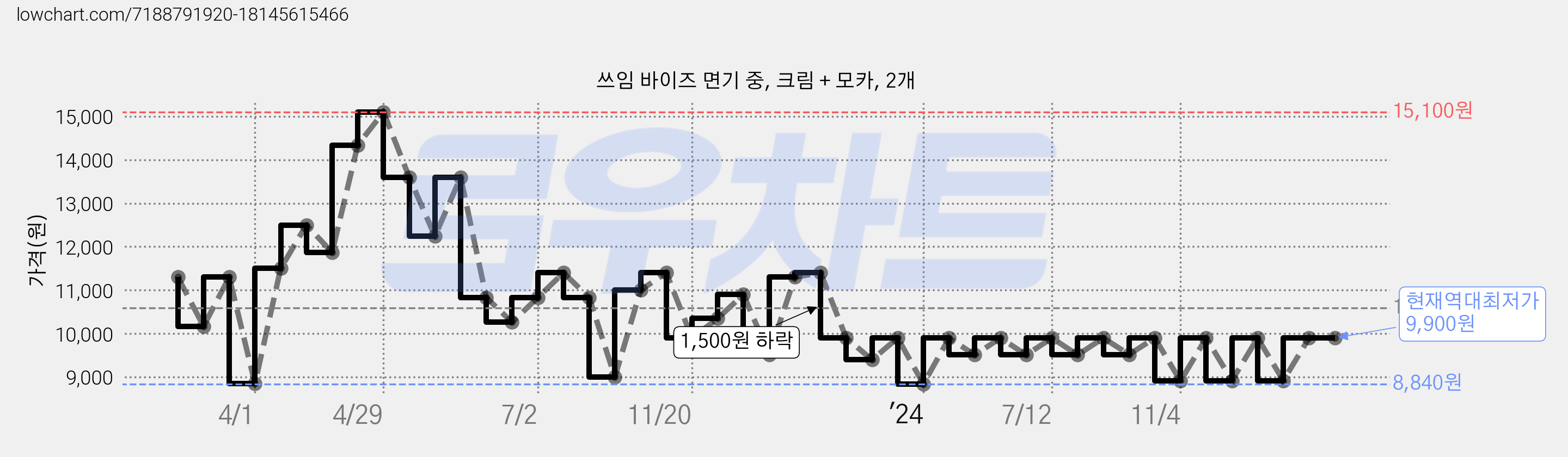 쓰임 바이즈 면기 중, 크림 + 모카, 2개 가격 변동 차트, 현재가 9,900원, 역대최저가