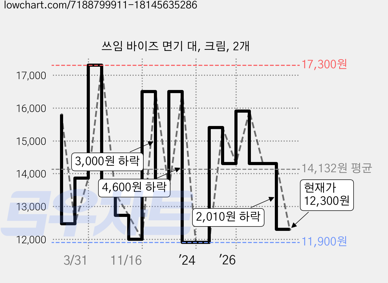 쓰임 바이즈 면기 대, 크림, 2개 가격 변동 차트, 현재가 12,300원, 관측 최저가 11,400원