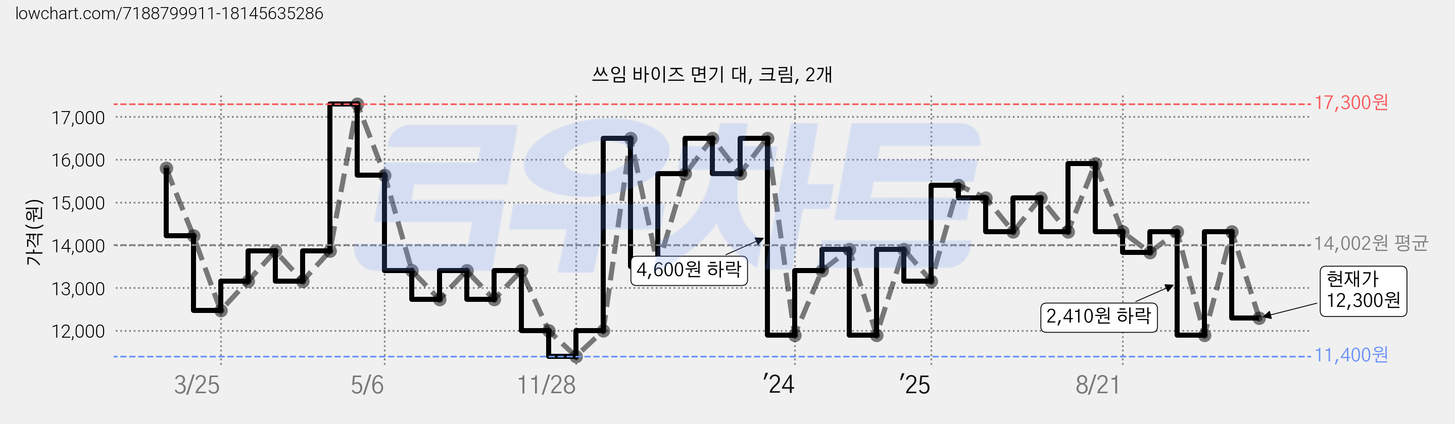쓰임 바이즈 면기 대, 크림, 2개 가격 변동 차트, 현재가 12,300원, 관측 최저가 11,400원