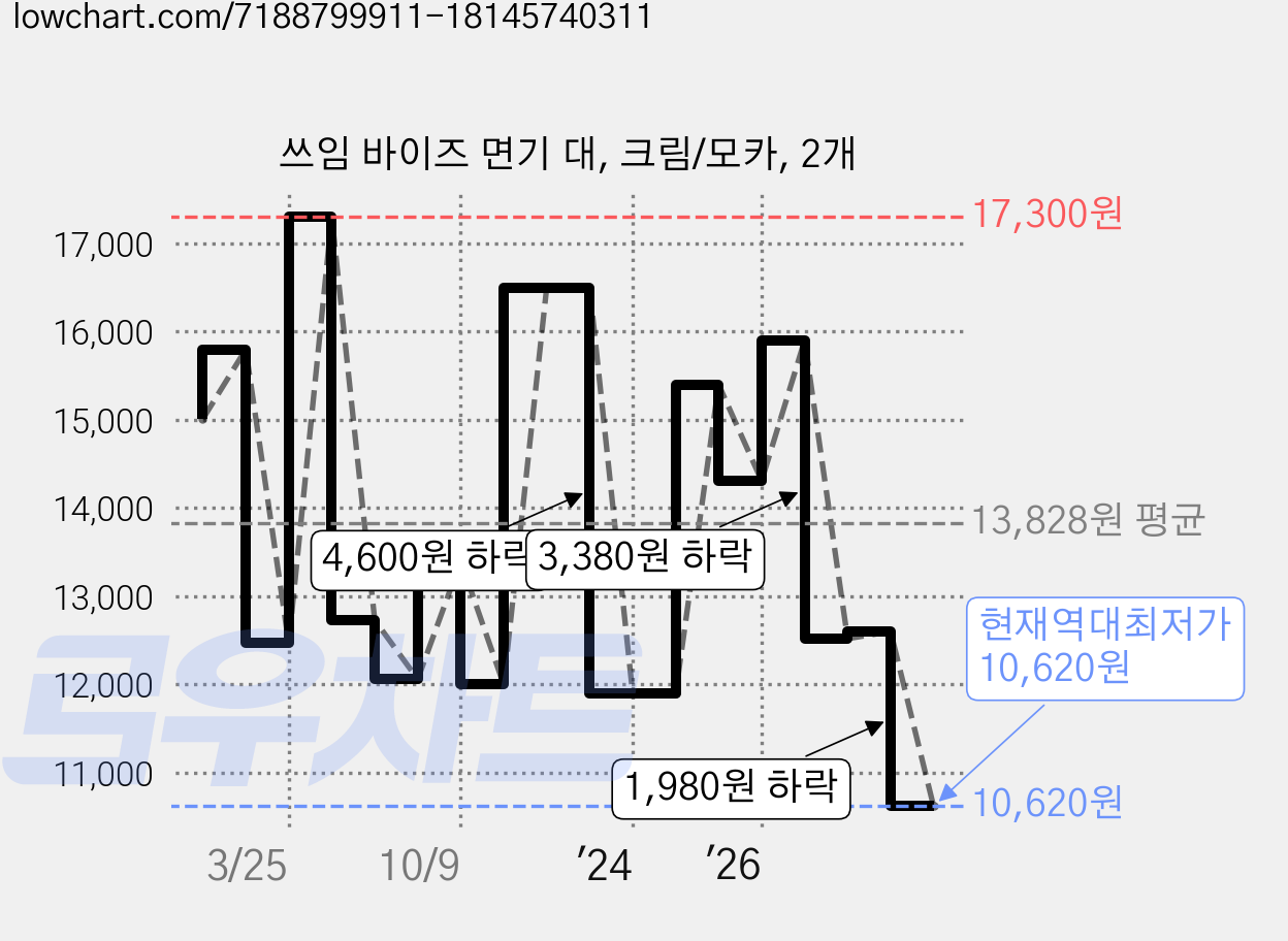 쓰임 바이즈 면기 대, 크림/모카, 2개 가격 변동 차트, 현재가 10,620원, 역대최저가