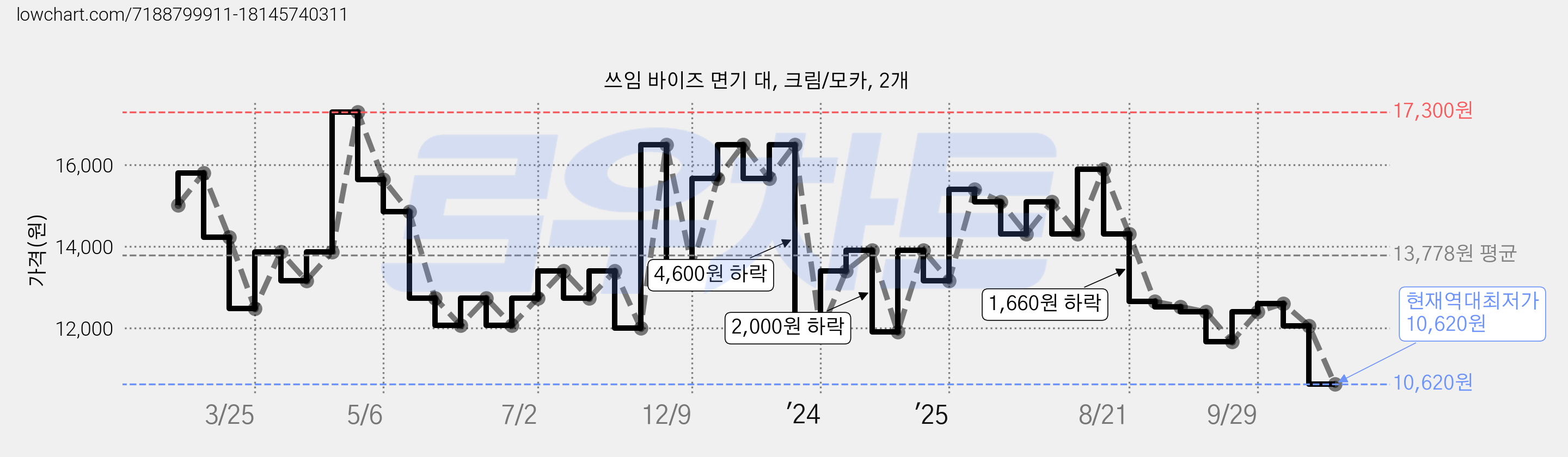 쓰임 바이즈 면기 대, 크림/모카, 2개 가격 변동 차트, 현재가 10,620원, 역대최저가