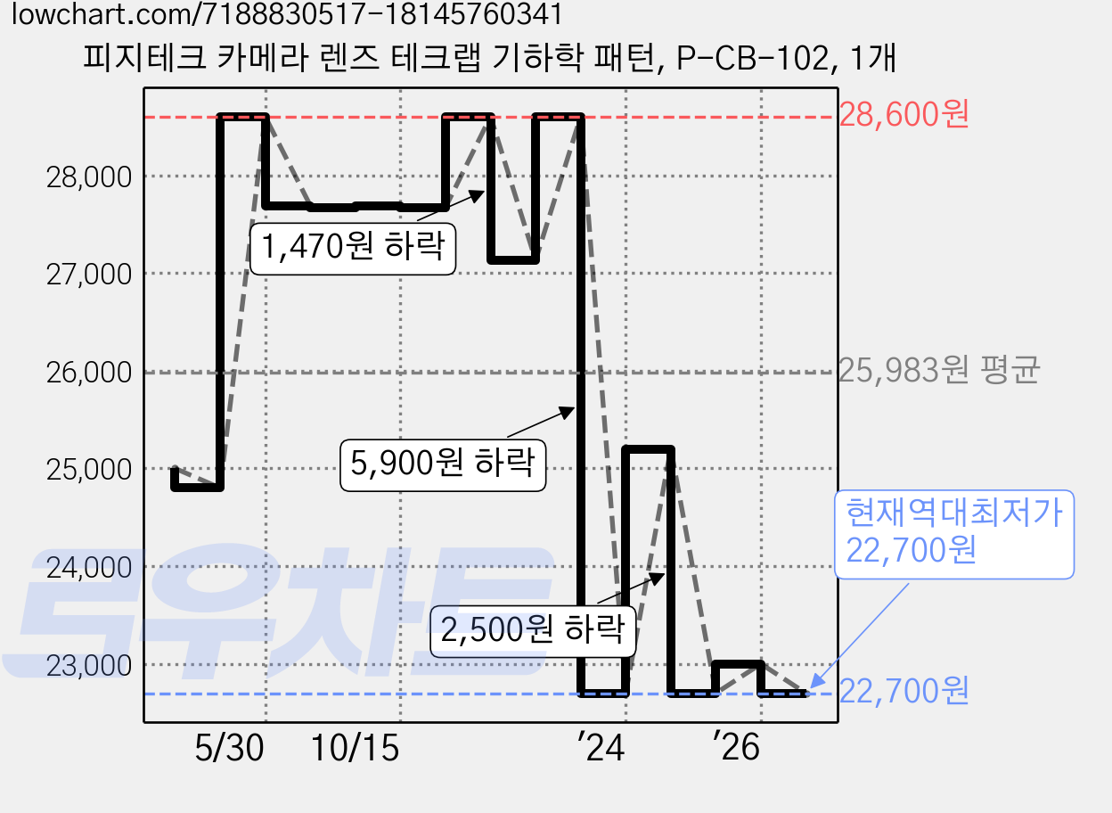 피지테크 카메라 렌즈 테크랩 기하학 패턴, P-CB-102, 1개 가격 변동 차트, 현재가 22,700원, 역대최저가