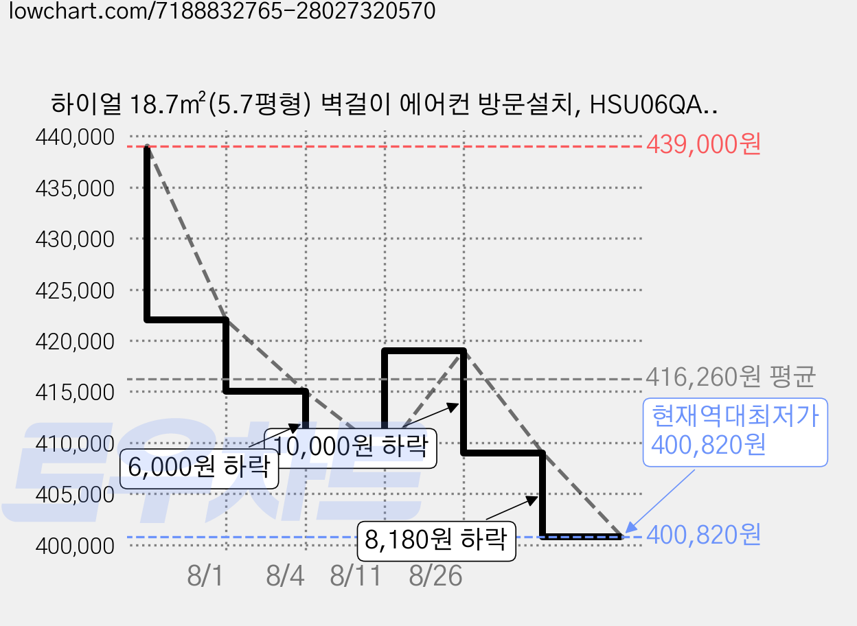 하이얼 18.7㎡(5.7평형) 벽걸이 에어컨 방문설치, HSU06QAPIW, 일반배관형 가격 변동 차트, 현재가 400,820원, 역대최저가