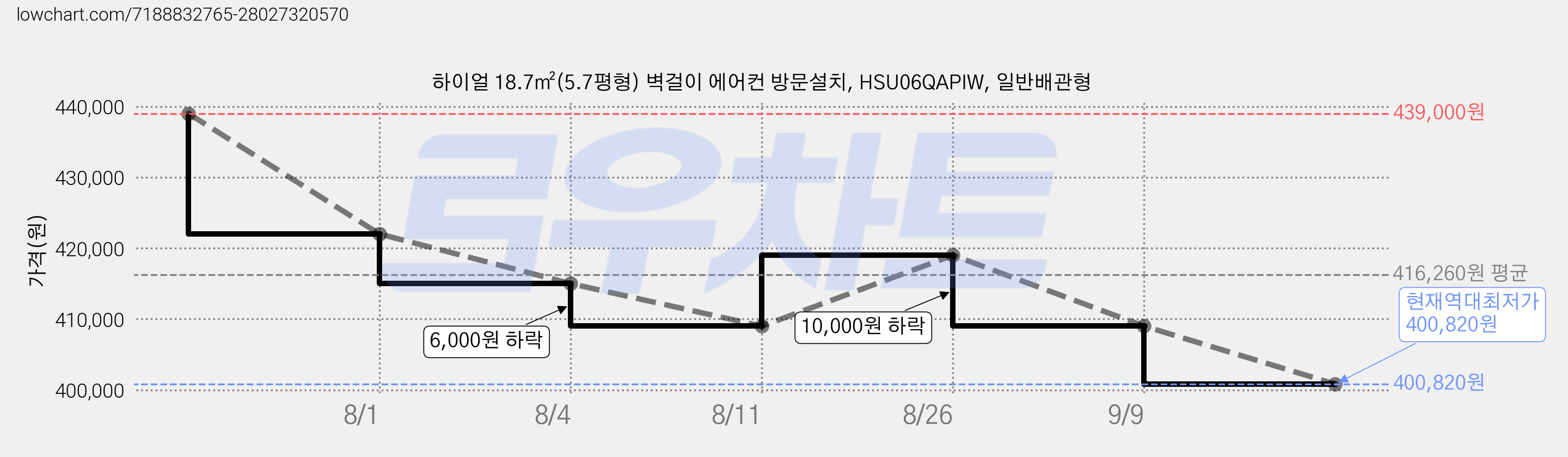 하이얼 18.7㎡(5.7평형) 벽걸이 에어컨 방문설치, HSU06QAPIW, 일반배관형 가격 변동 차트, 현재가 400,820원, 역대최저가