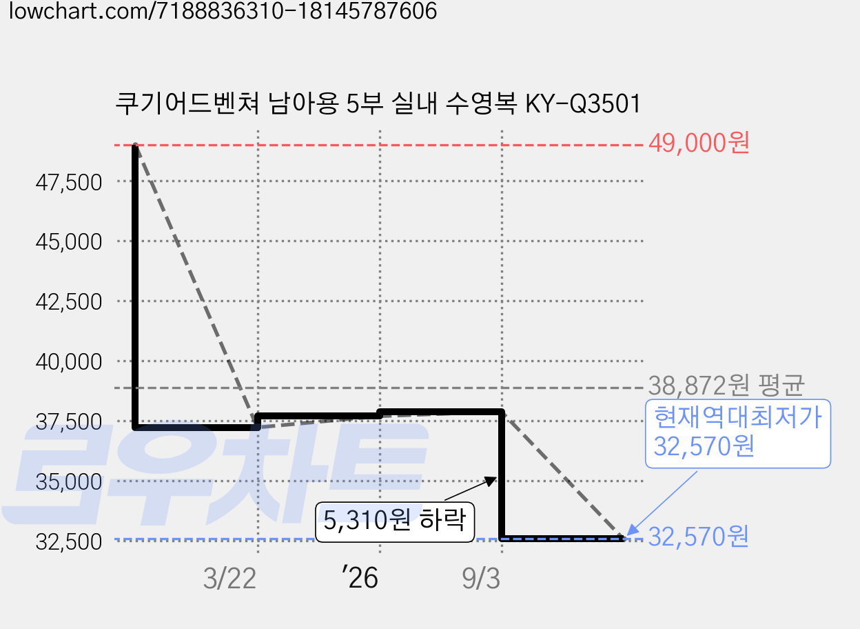 쿠기어드벤쳐 남아용 5부 실내 수영복 KY-Q3501 가격 변동 차트, 현재가 32,570원, 역대최저가
