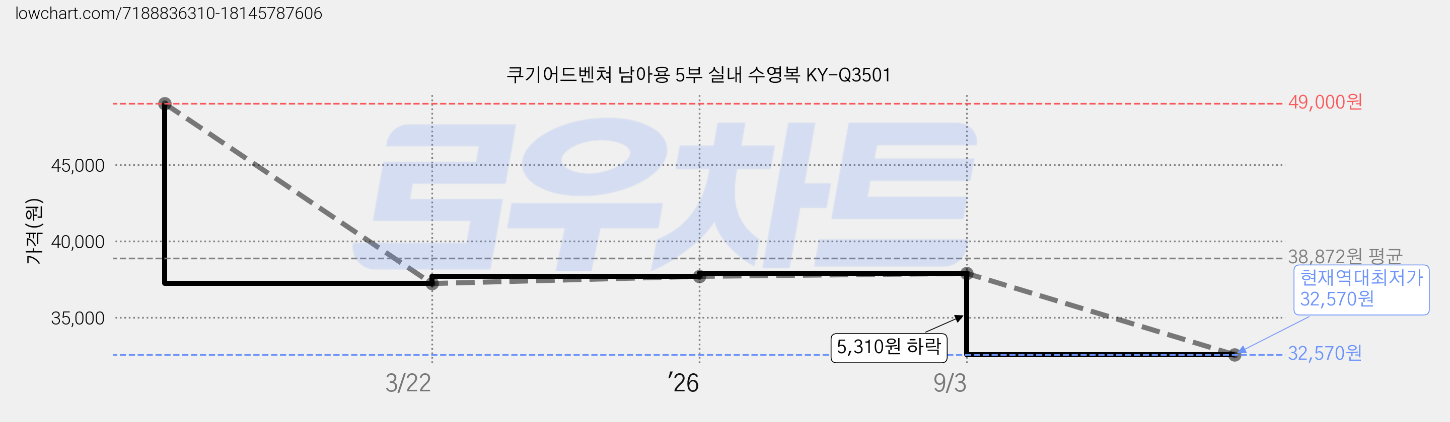 쿠기어드벤쳐 남아용 5부 실내 수영복 KY-Q3501 가격 변동 차트, 현재가 32,570원, 역대최저가