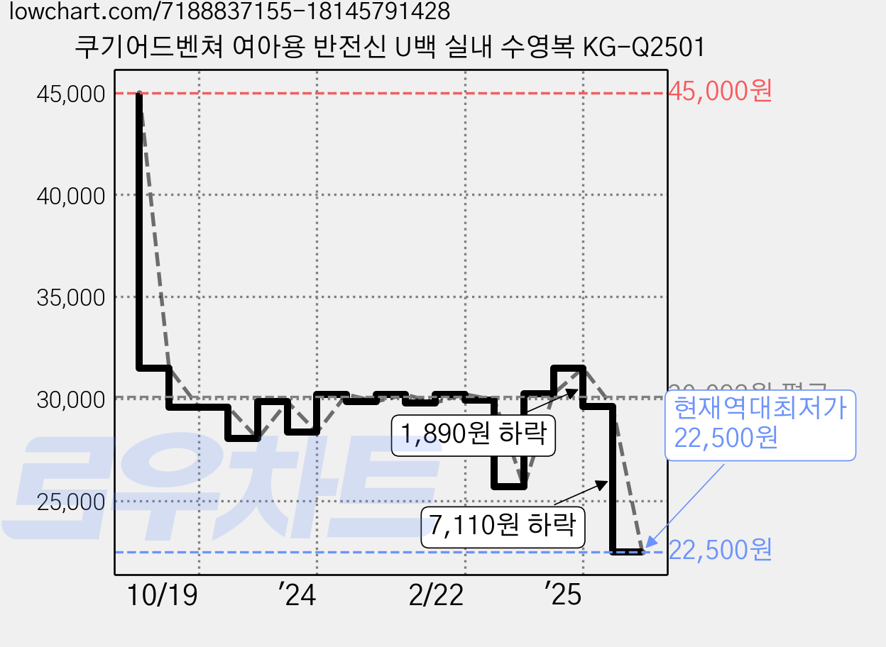 쿠기어드벤쳐 여아용 반전신 U백 실내 수영복 KG-Q2501 가격 변동 차트, 현재가 22,500원, 역대최저가