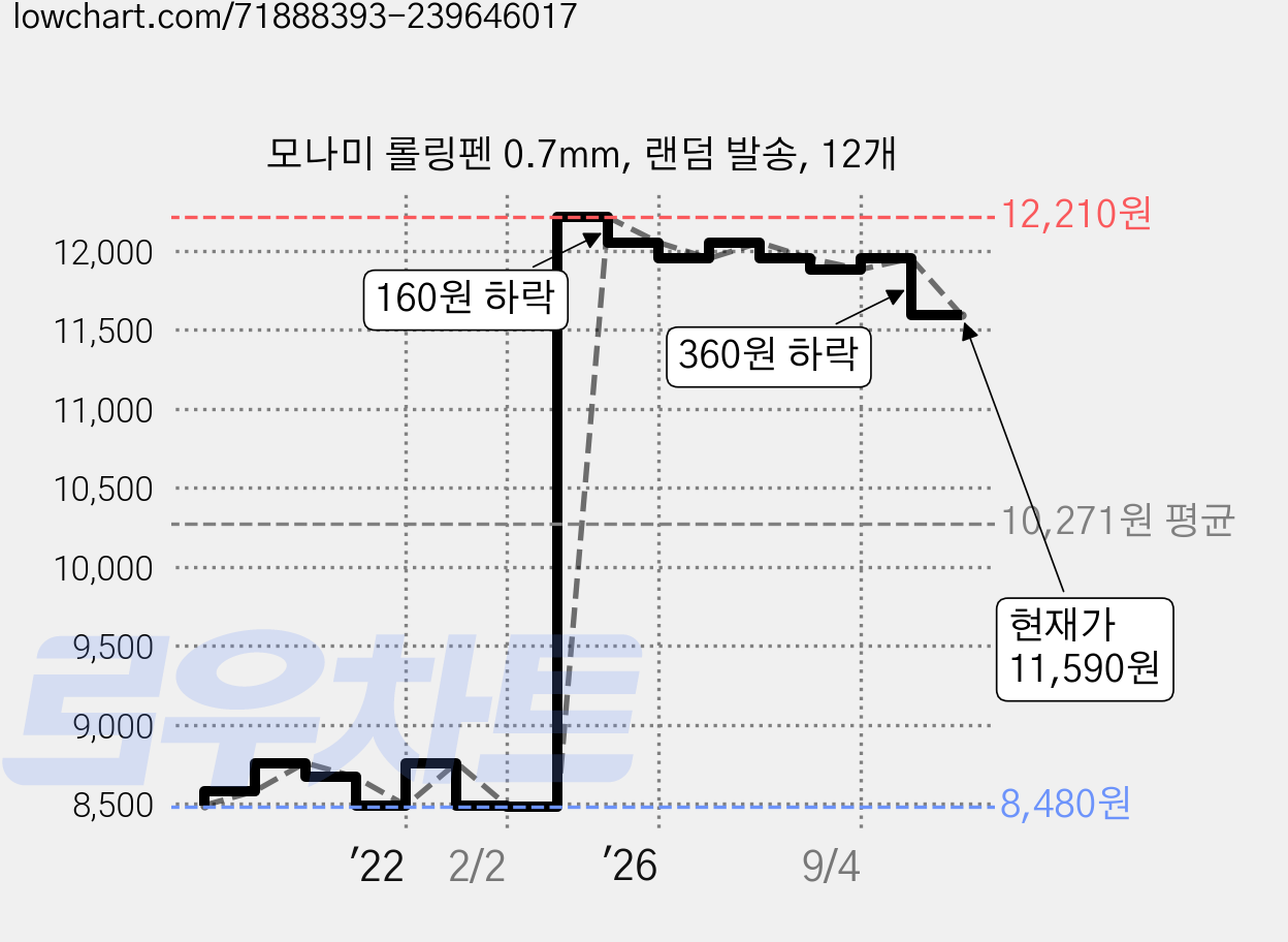 모나미 롤링펜 0.7mm, 랜덤 발송, 12개 가격 변동 차트, 현재가 11,590원, 관측 최저가 8,480원