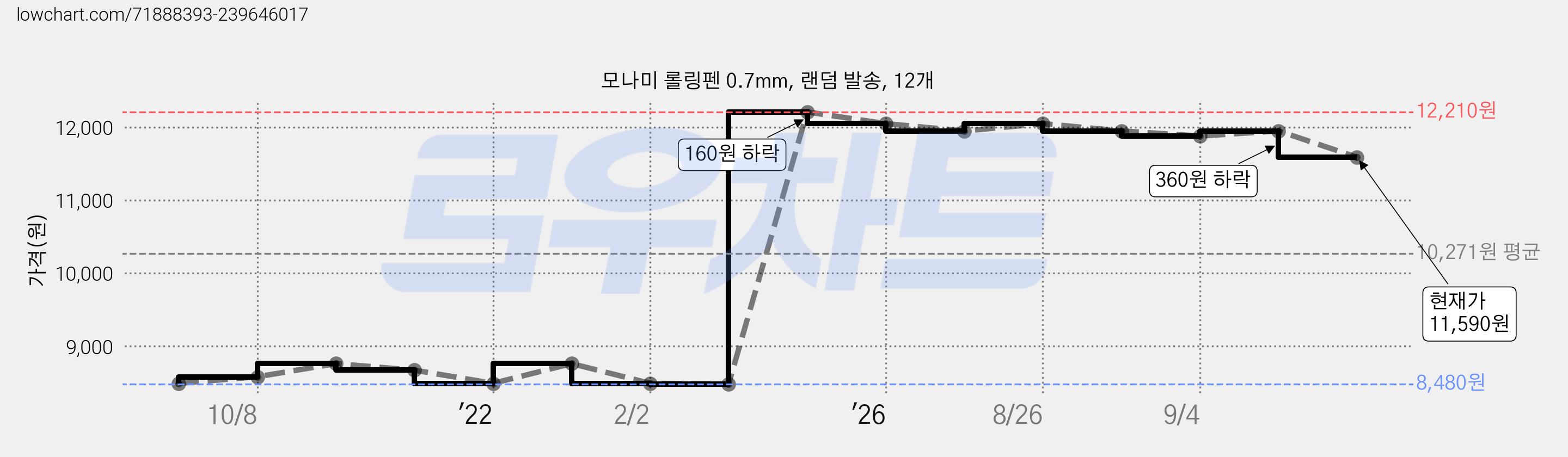 모나미 롤링펜 0.7mm, 랜덤 발송, 12개 가격 변동 차트, 현재가 11,590원, 관측 최저가 8,480원