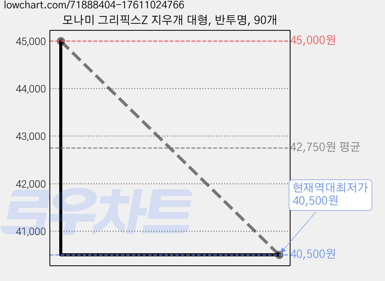 모나미 그리픽스Z 지우개 대형, 반투명, 90개 가격 변동 차트, 현재가 40,500원, 역대최저가