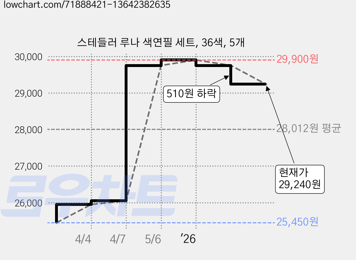 스테들러 루나 색연필 세트, 36색, 5개 가격 변동 차트, 현재가 29,240원, 관측 최저가 25,450원