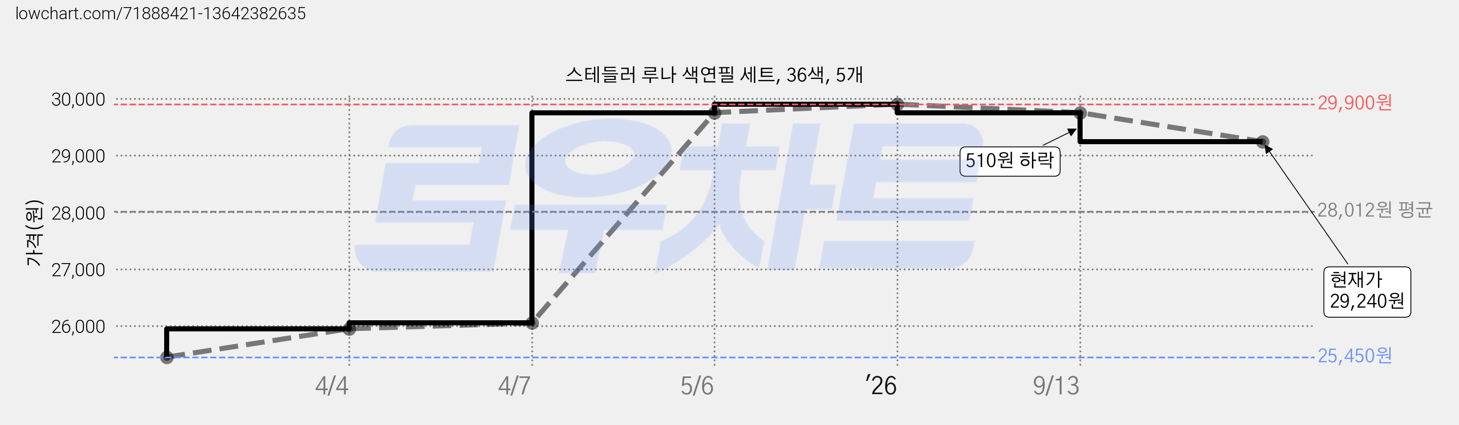 스테들러 루나 색연필 세트, 36색, 5개 가격 변동 차트, 현재가 29,240원, 관측 최저가 25,450원