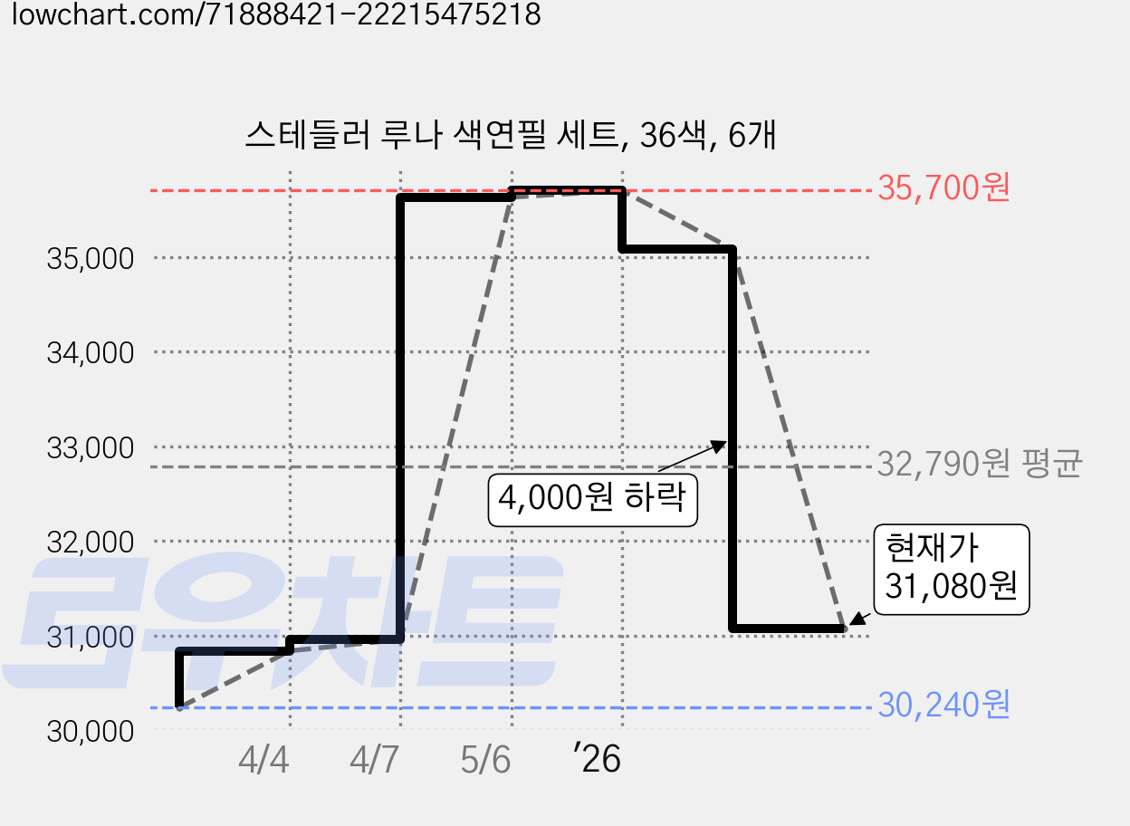 스테들러 루나 색연필 세트, 36색, 6개 가격 변동 차트, 현재가 31,080원, 관측 최저가 30,240원