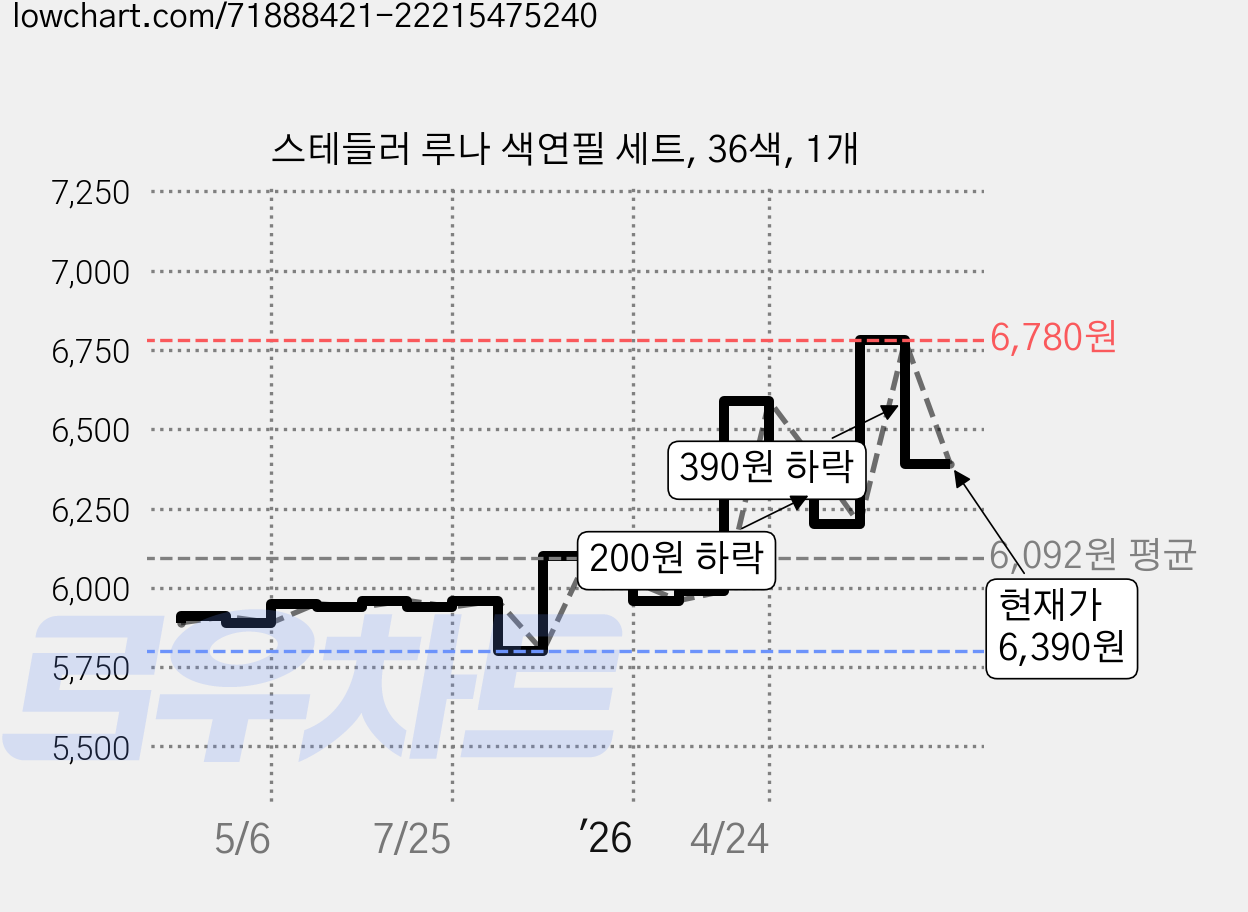 스테들러 루나 색연필 세트, 36색, 1개 가격 변동 차트, 현재가 6,390원, 관측 최저가 5,800원