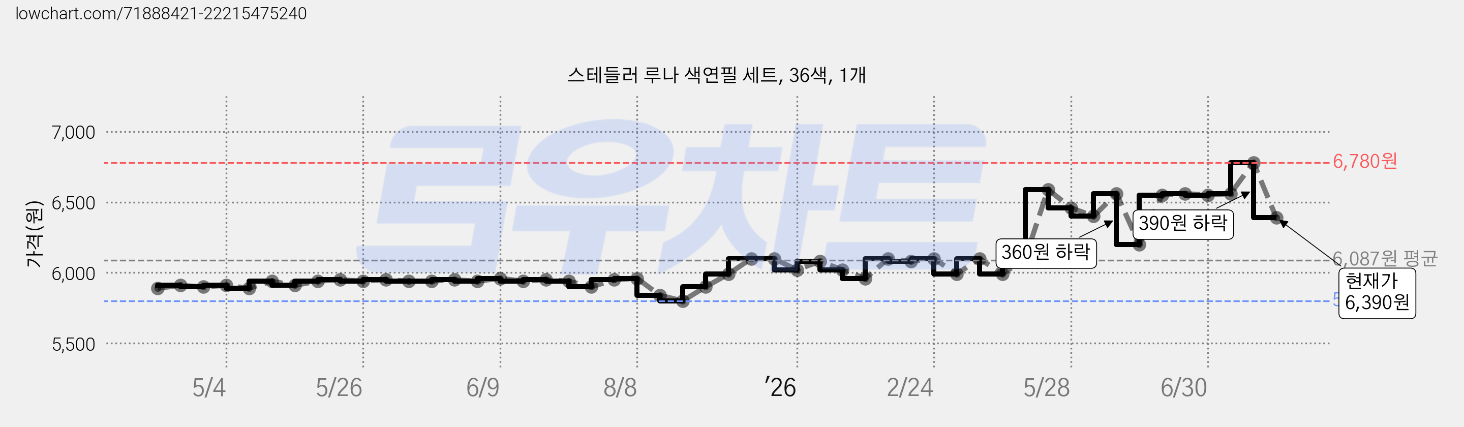 스테들러 루나 색연필 세트, 36색, 1개 가격 변동 차트, 현재가 6,390원, 관측 최저가 5,800원