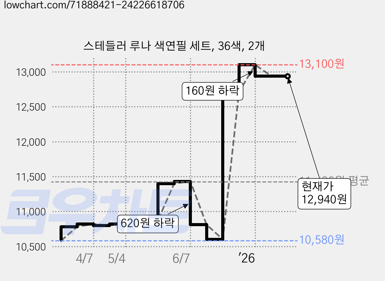 스테들러 루나 색연필 세트, 36색, 2개 가격 변동 차트, 현재가 12,940원, 관측 최저가 10,580원