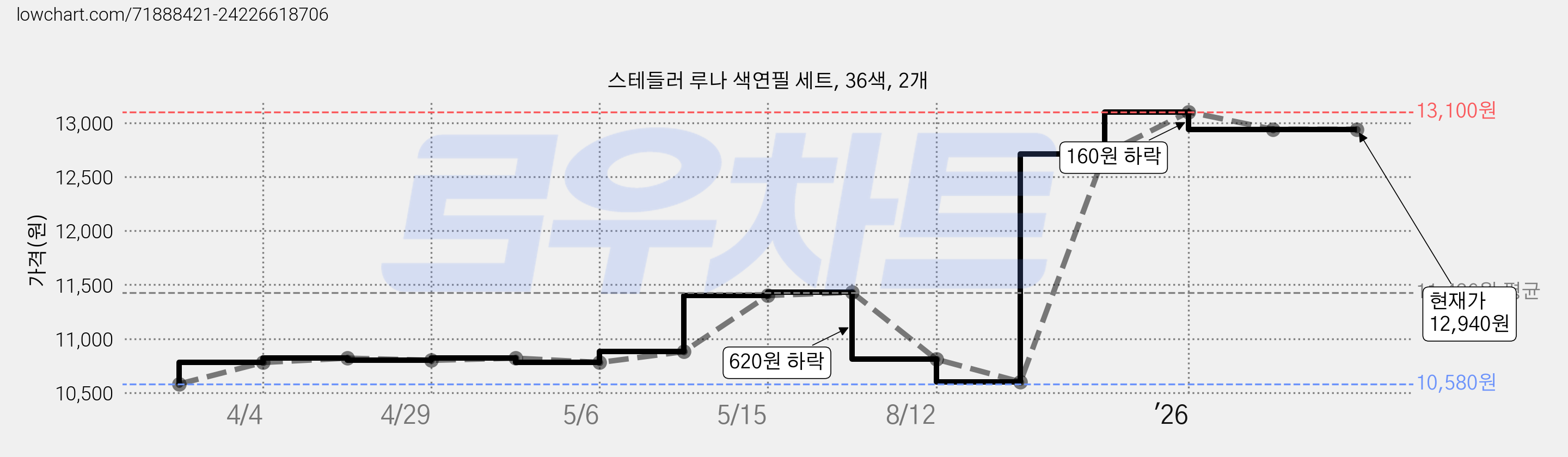 스테들러 루나 색연필 세트, 36색, 2개 가격 변동 차트, 현재가 12,940원, 관측 최저가 10,580원