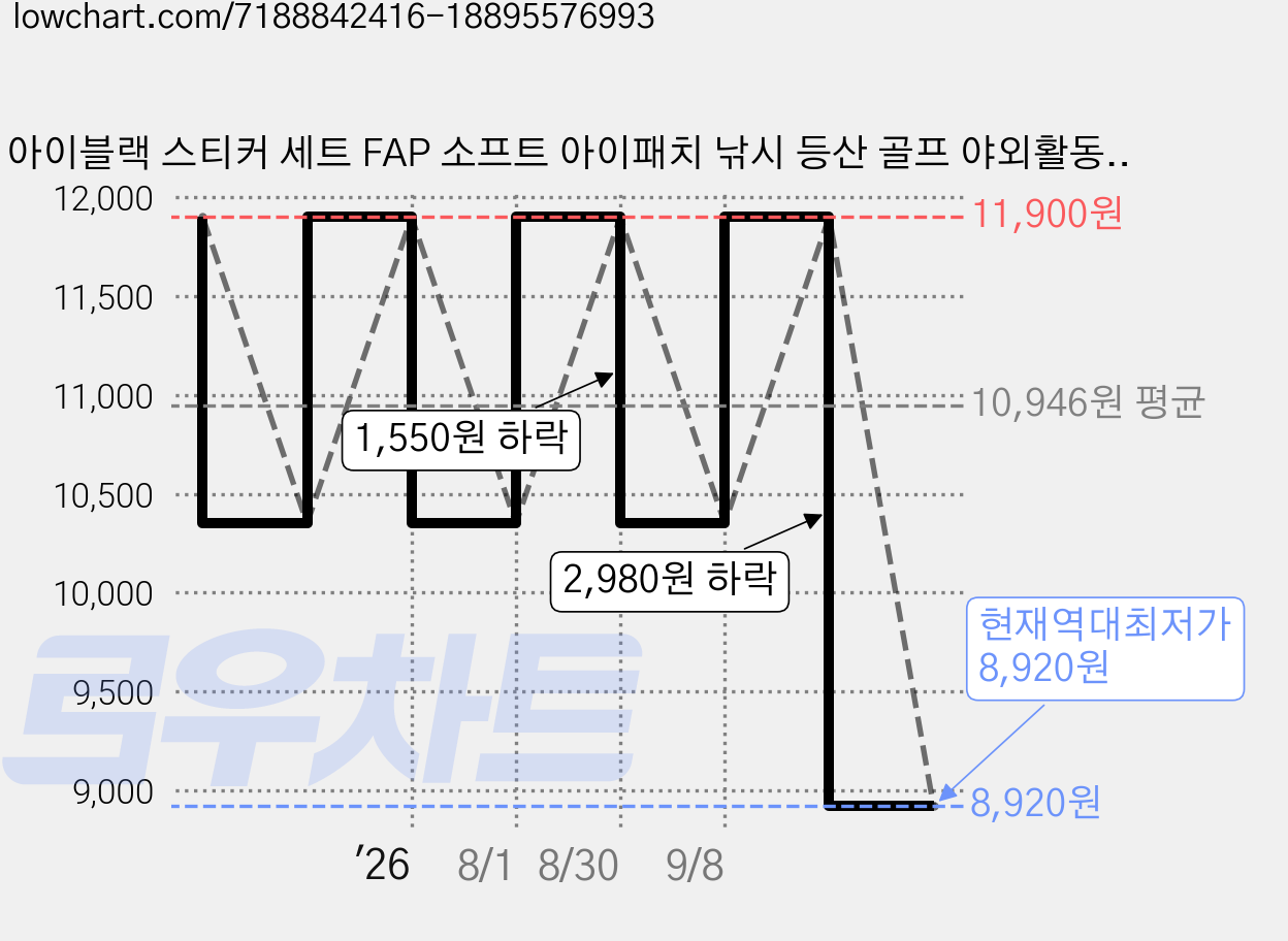 아이블랙 스티커 세트 FAP 소프트 아이패치 낚시 등산 골프 야외활동 눈부심방지, 16개 (8 pair) 가격 변동 차트, 현재가 8,920원, 역대최저가