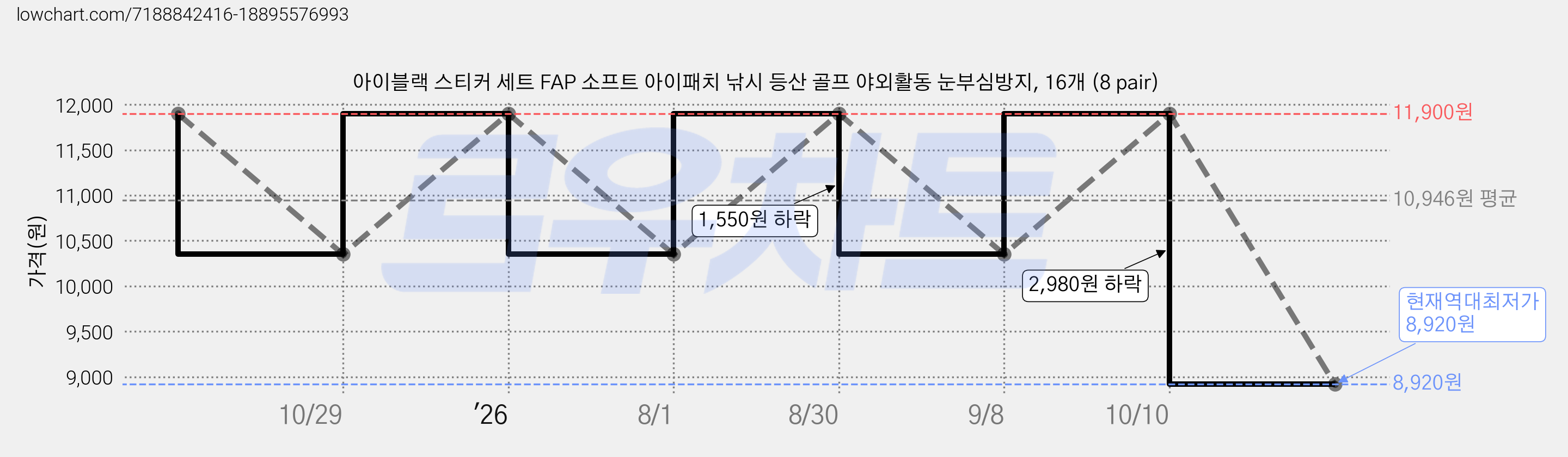 아이블랙 스티커 세트 FAP 소프트 아이패치 낚시 등산 골프 야외활동 눈부심방지, 16개 (8 pair) 가격 변동 차트, 현재가 8,920원, 역대최저가
