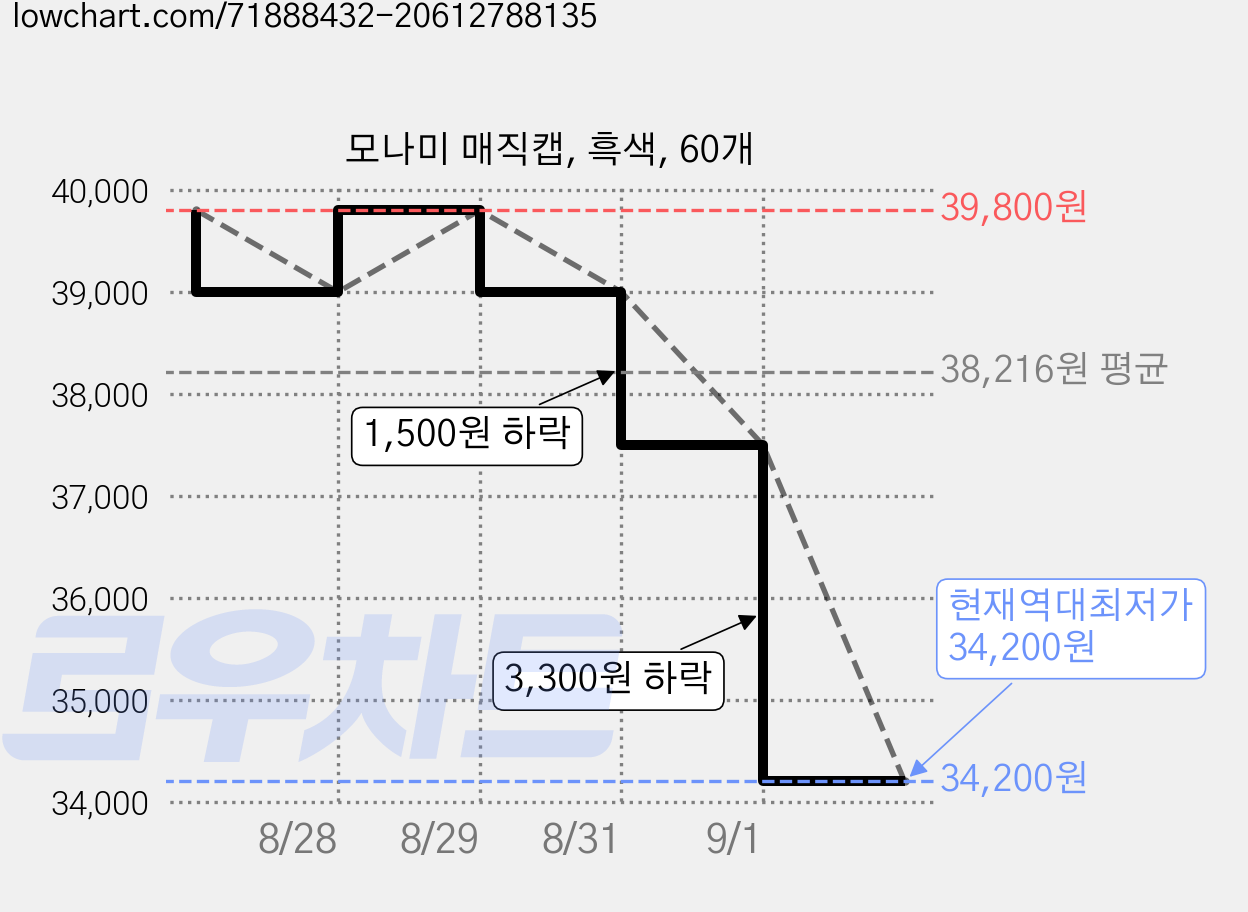 모나미 매직캡, 흑색, 60개 가격 변동 차트, 현재가 34,200원, 역대최저가