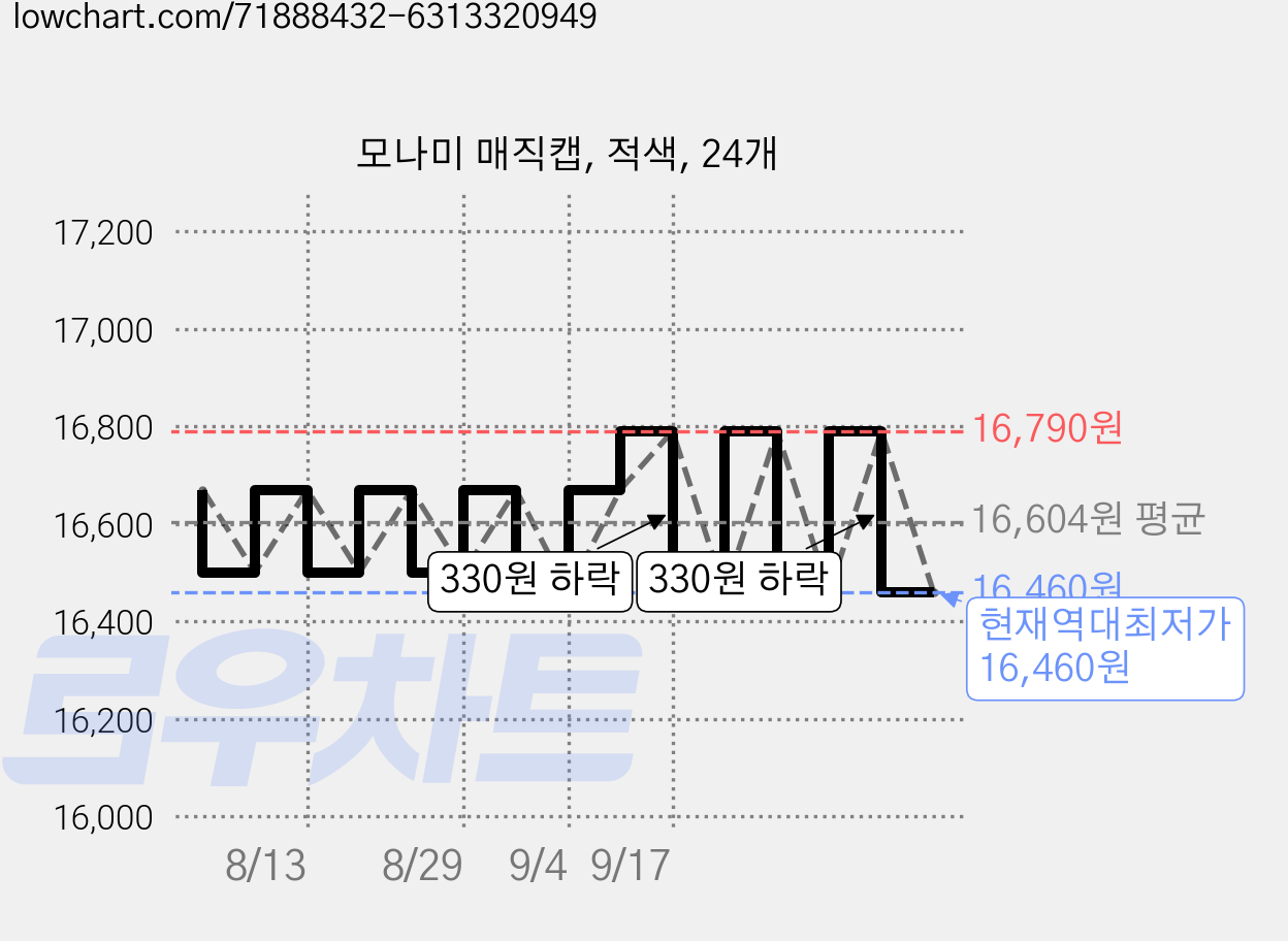 모나미 매직캡, 적색, 24개 가격 변동 차트, 현재가 16,460원, 역대최저가