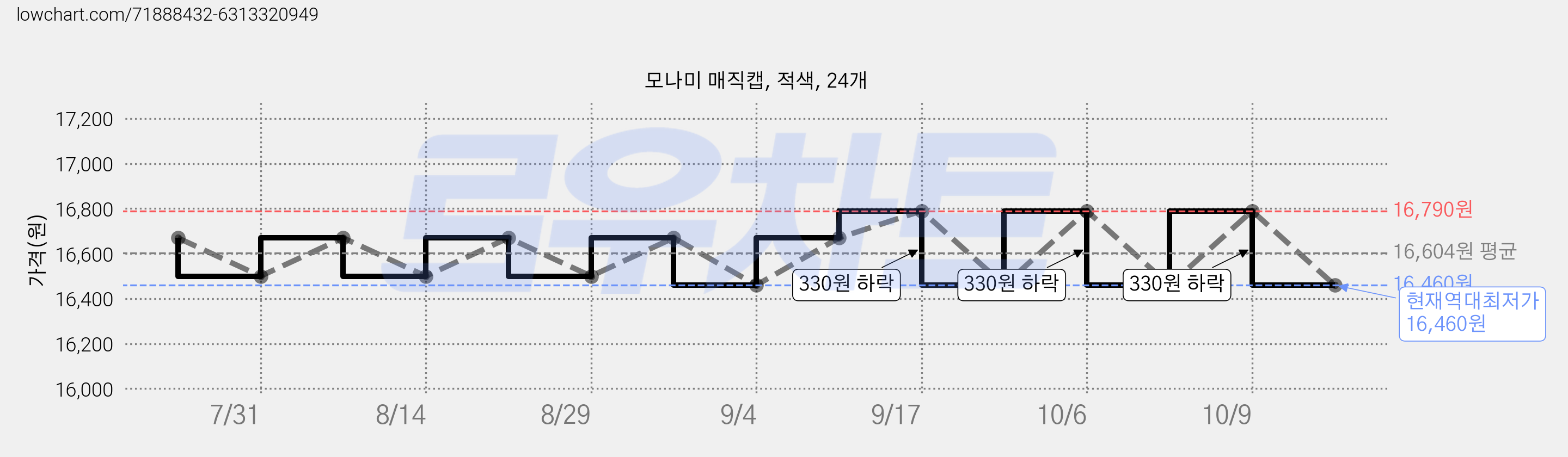 모나미 매직캡, 적색, 24개 가격 변동 차트, 현재가 16,460원, 역대최저가