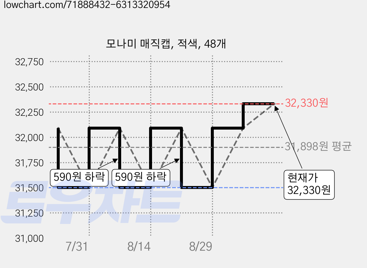 모나미 매직캡, 적색, 48개 가격 변동 차트, 현재가 31,420원, 역대최저가