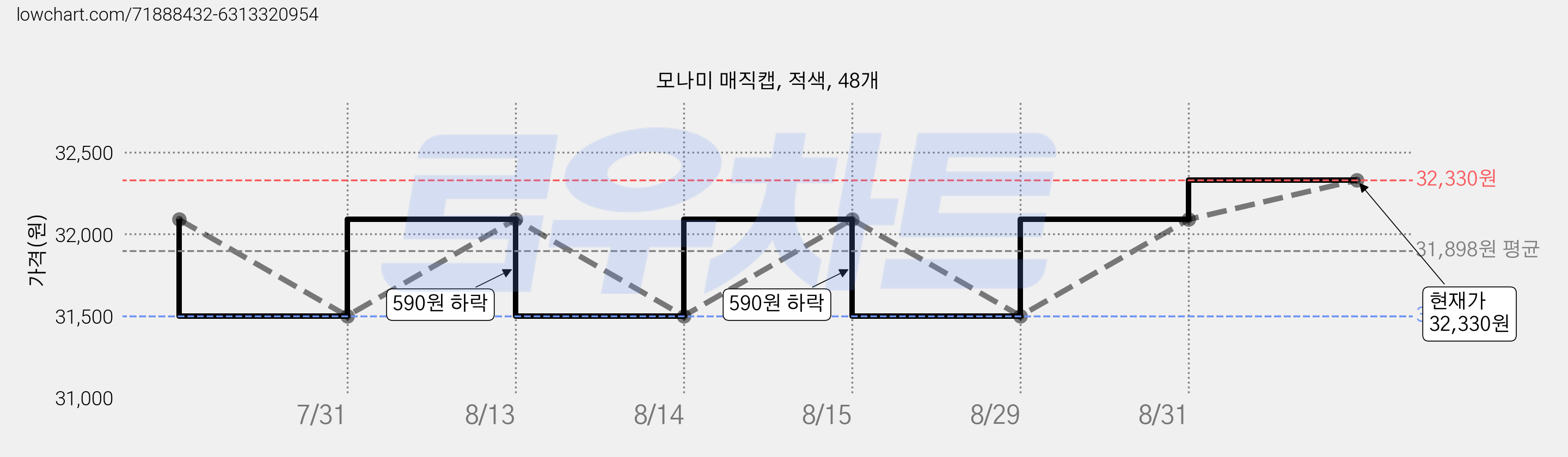 모나미 매직캡, 적색, 48개 가격 변동 차트, 현재가 31,420원, 역대최저가