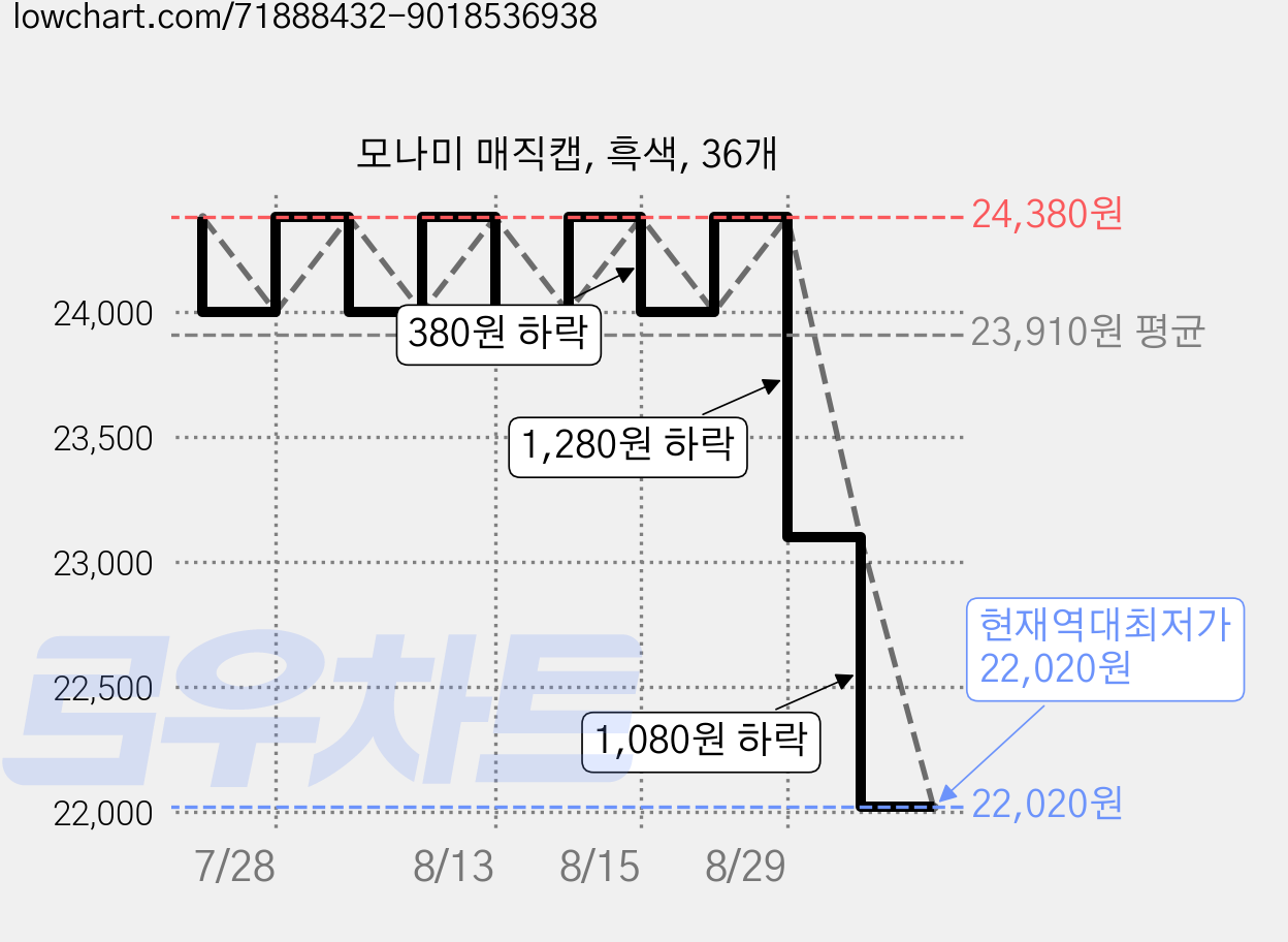 모나미 매직캡, 흑색, 36개 가격 변동 차트, 현재가 22,020원, 역대최저가